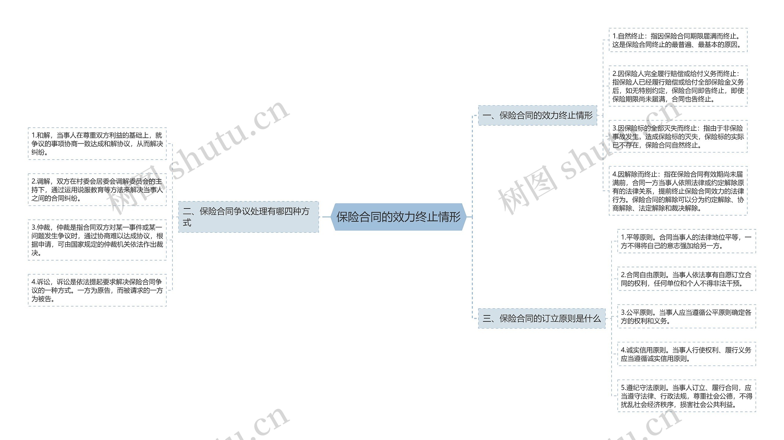 保险合同的效力终止情形思维导图