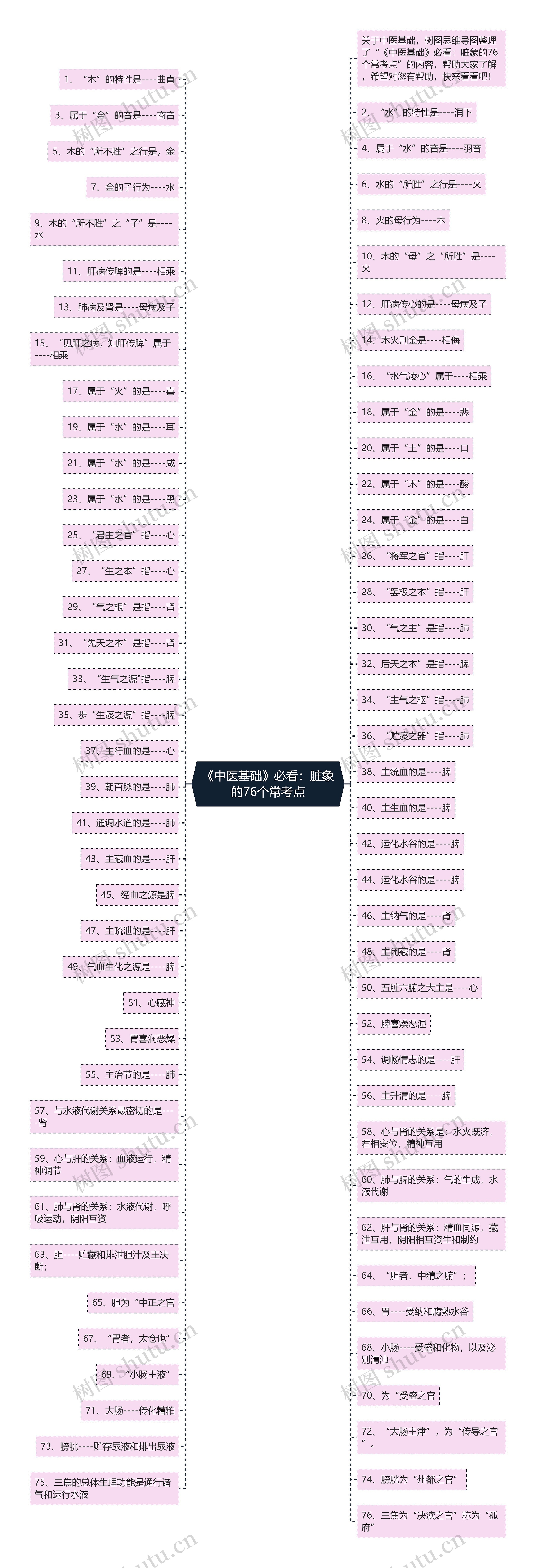 《中医基础》必看：脏象的76个常考点思维导图