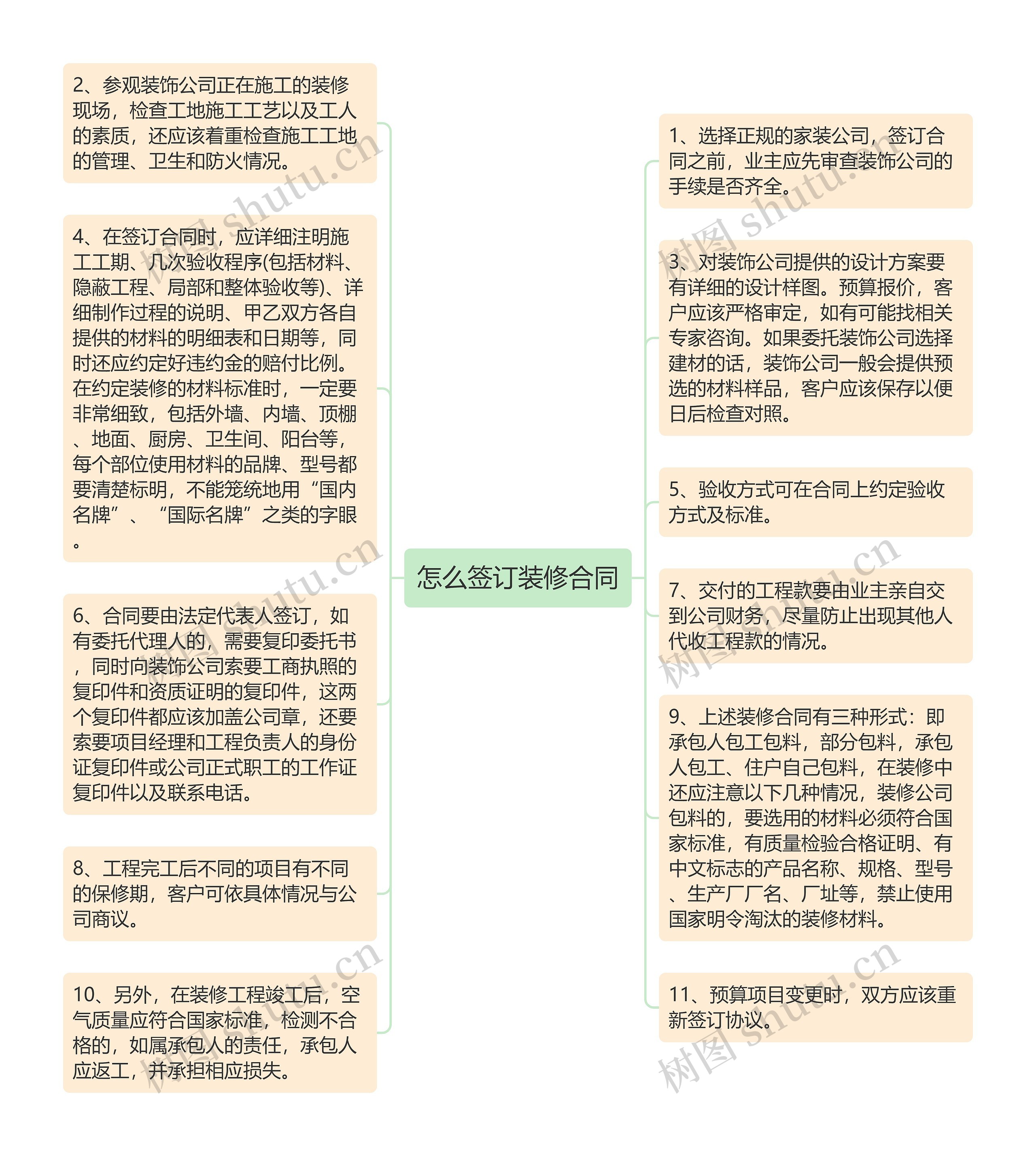 怎么签订装修合同思维导图