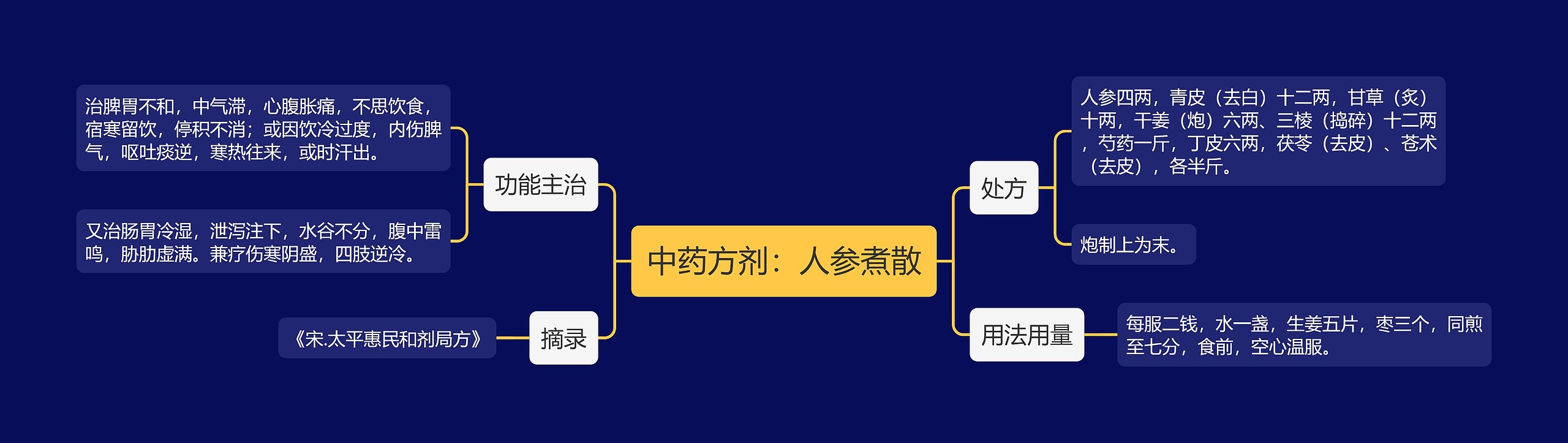 中药方剂：人参煮散思维导图