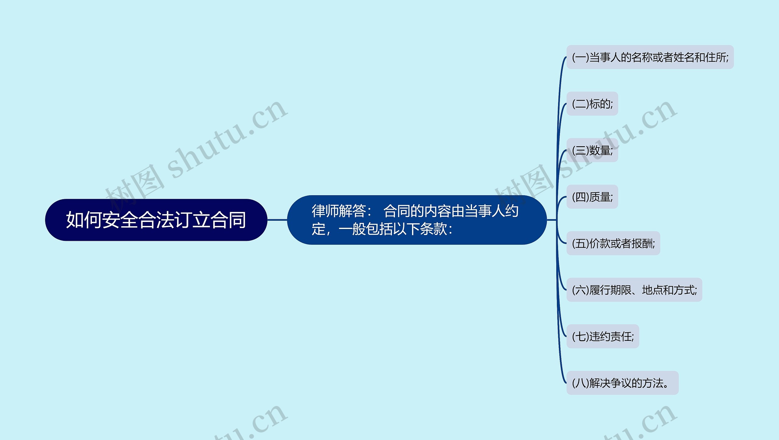 如何安全合法订立合同