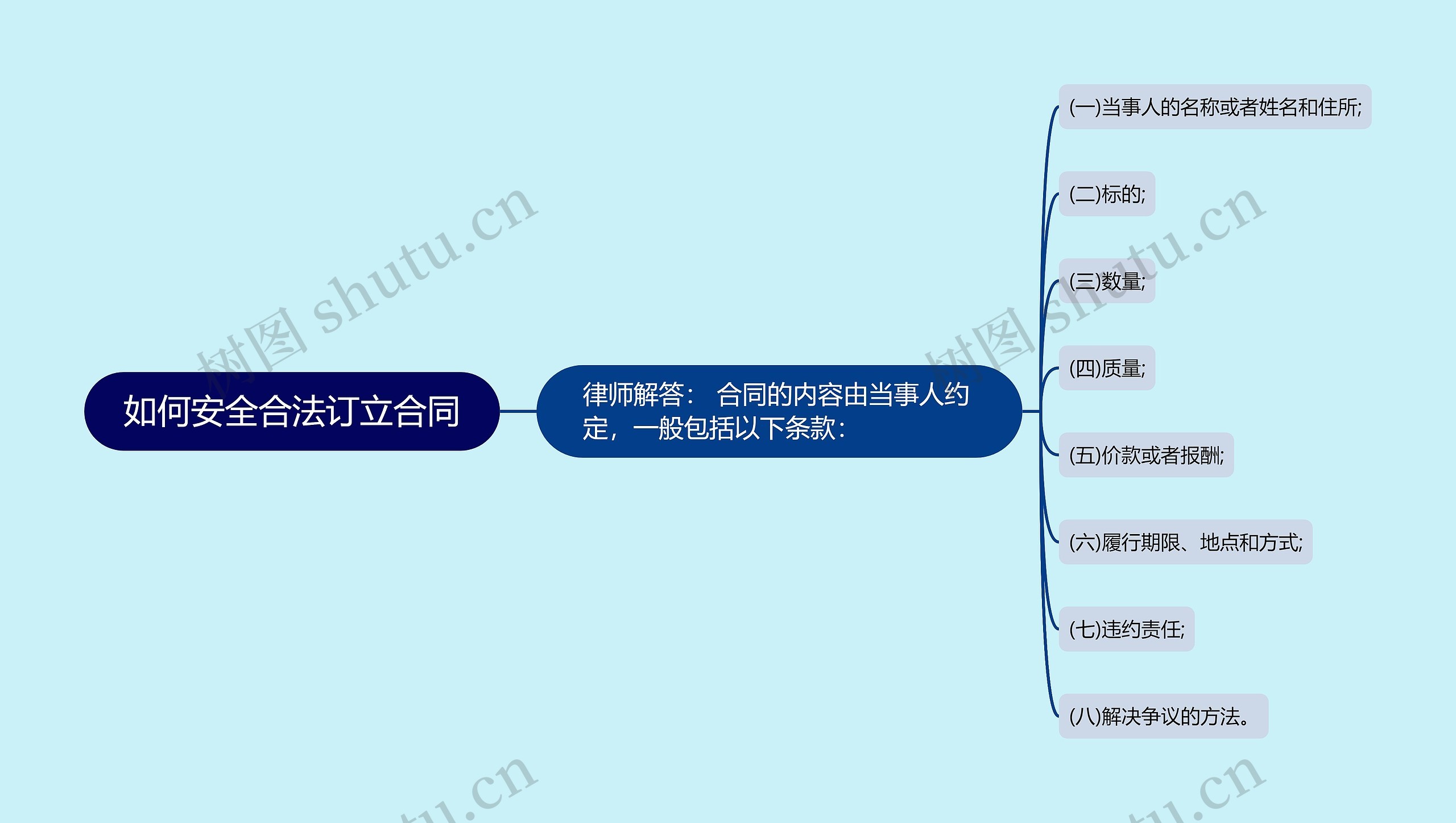 如何安全合法订立合同思维导图