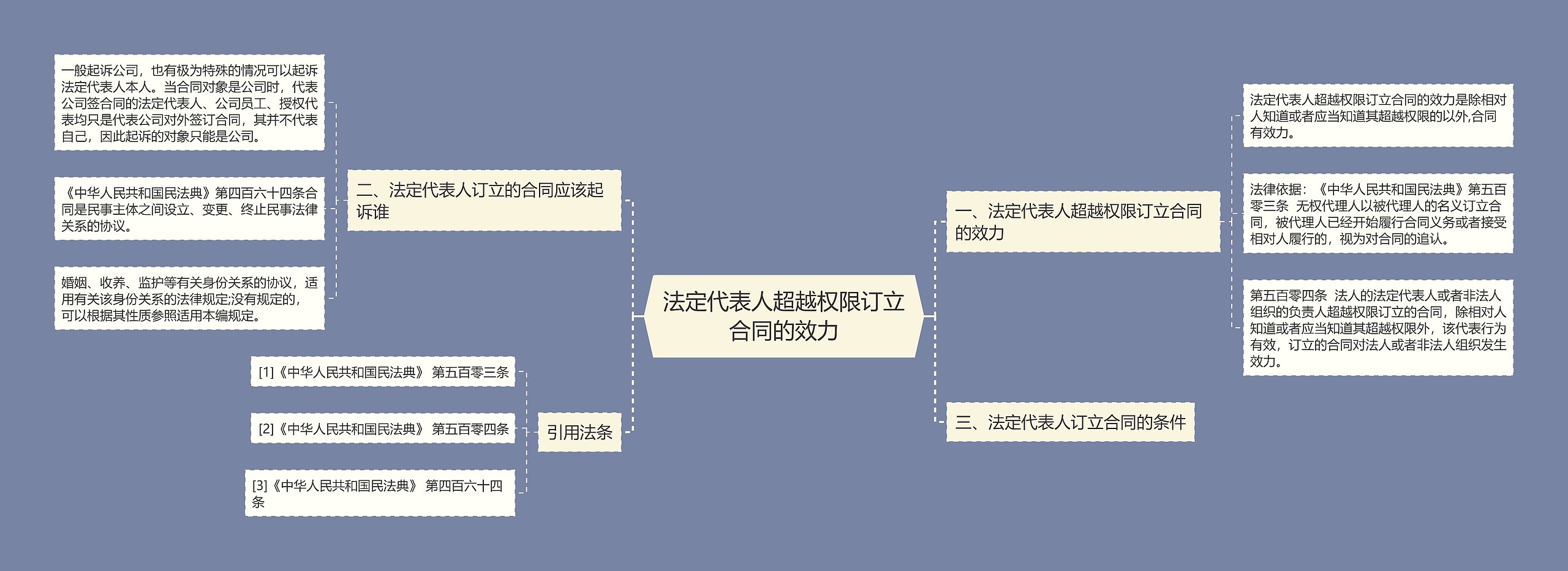 法定代表人超越权限订立合同的效力思维导图