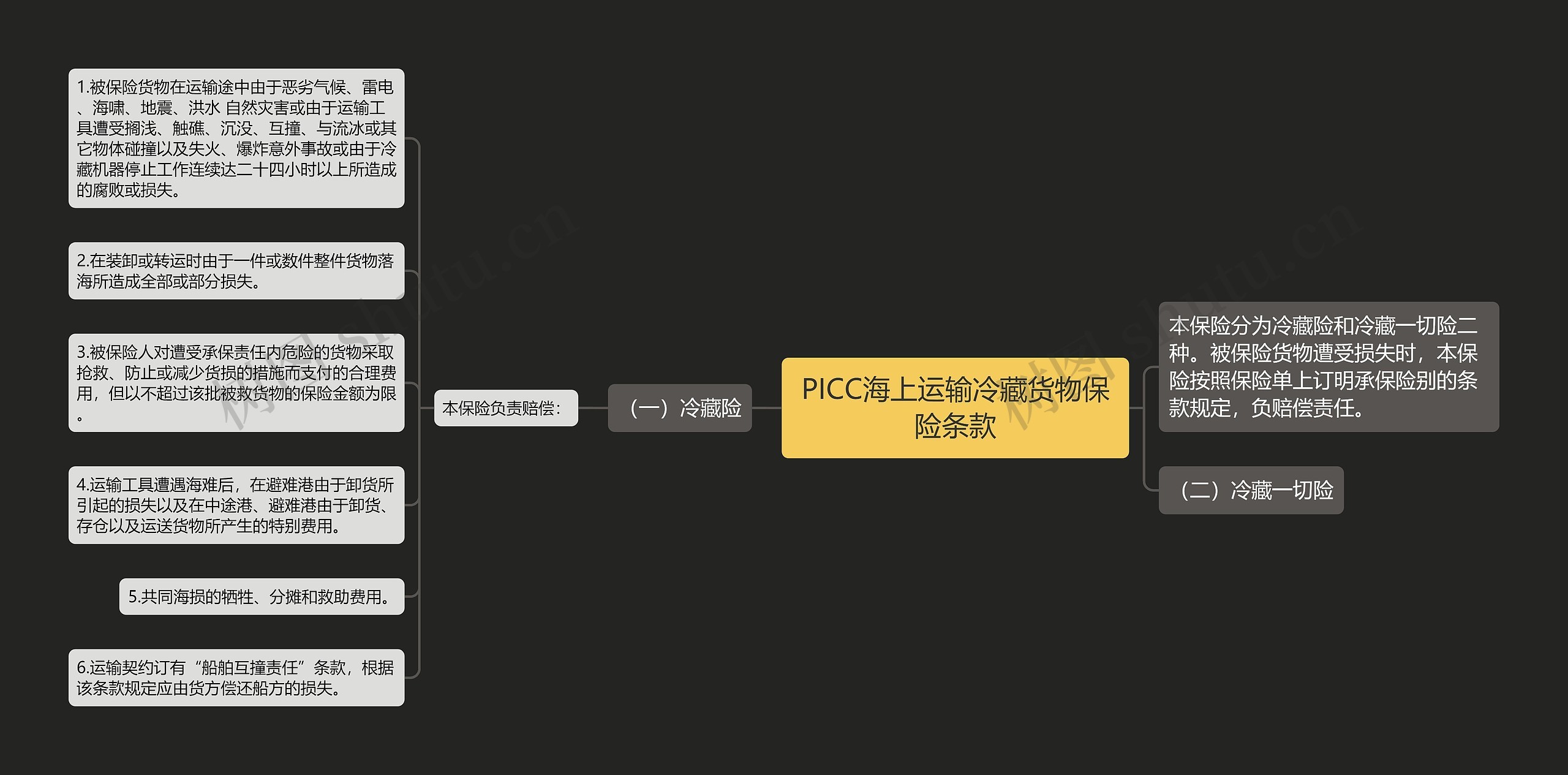 PICC海上运输冷藏货物保险条款思维导图