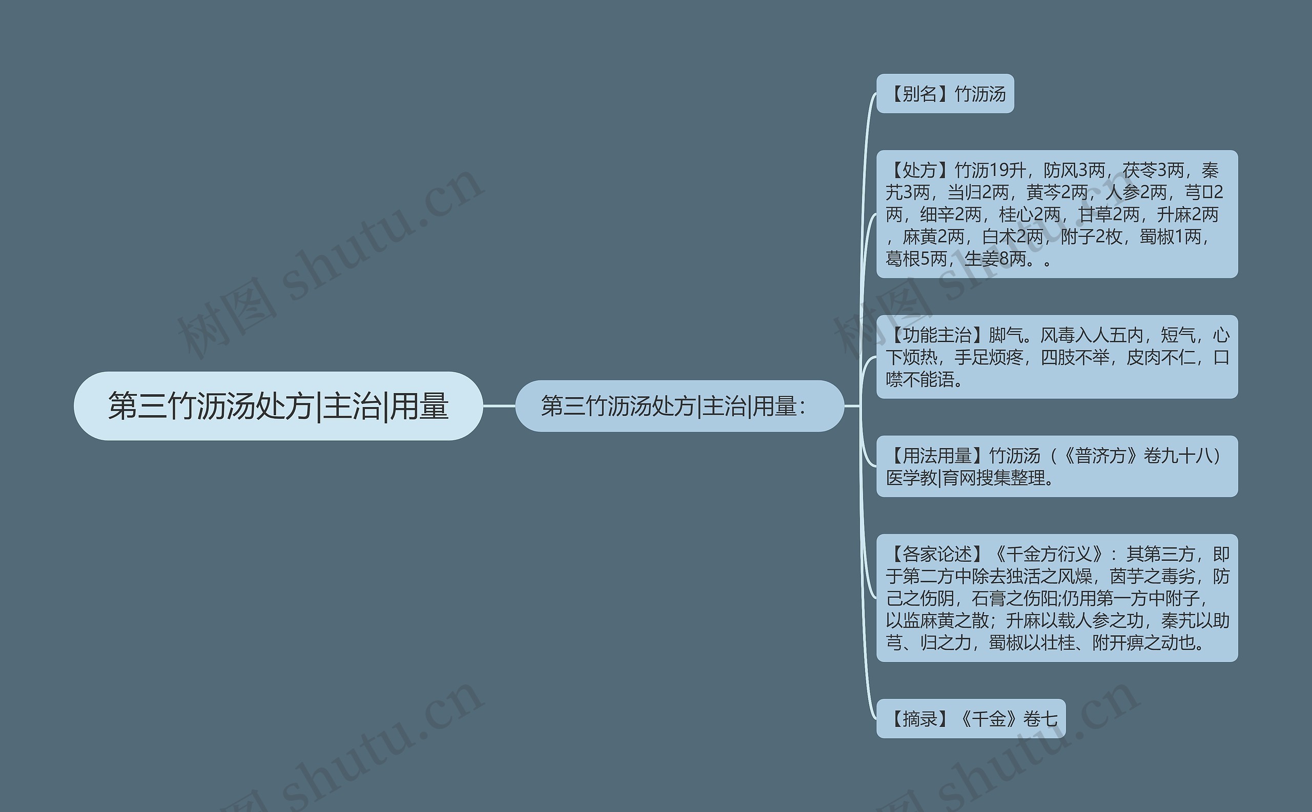 第三竹沥汤处方|主治|用量 第三竹沥汤处方|主治|用量