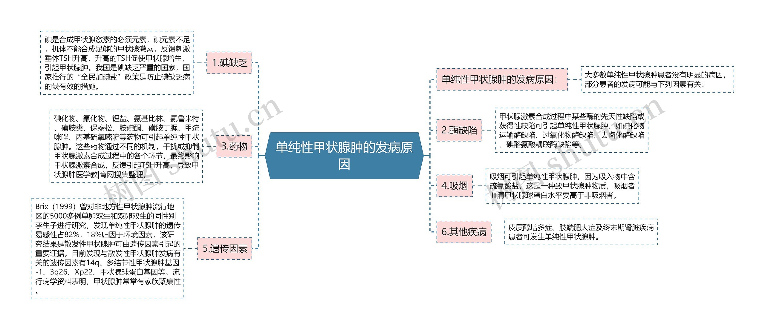单纯性甲状腺肿的发病原因 单纯性甲状腺肿的发病原因