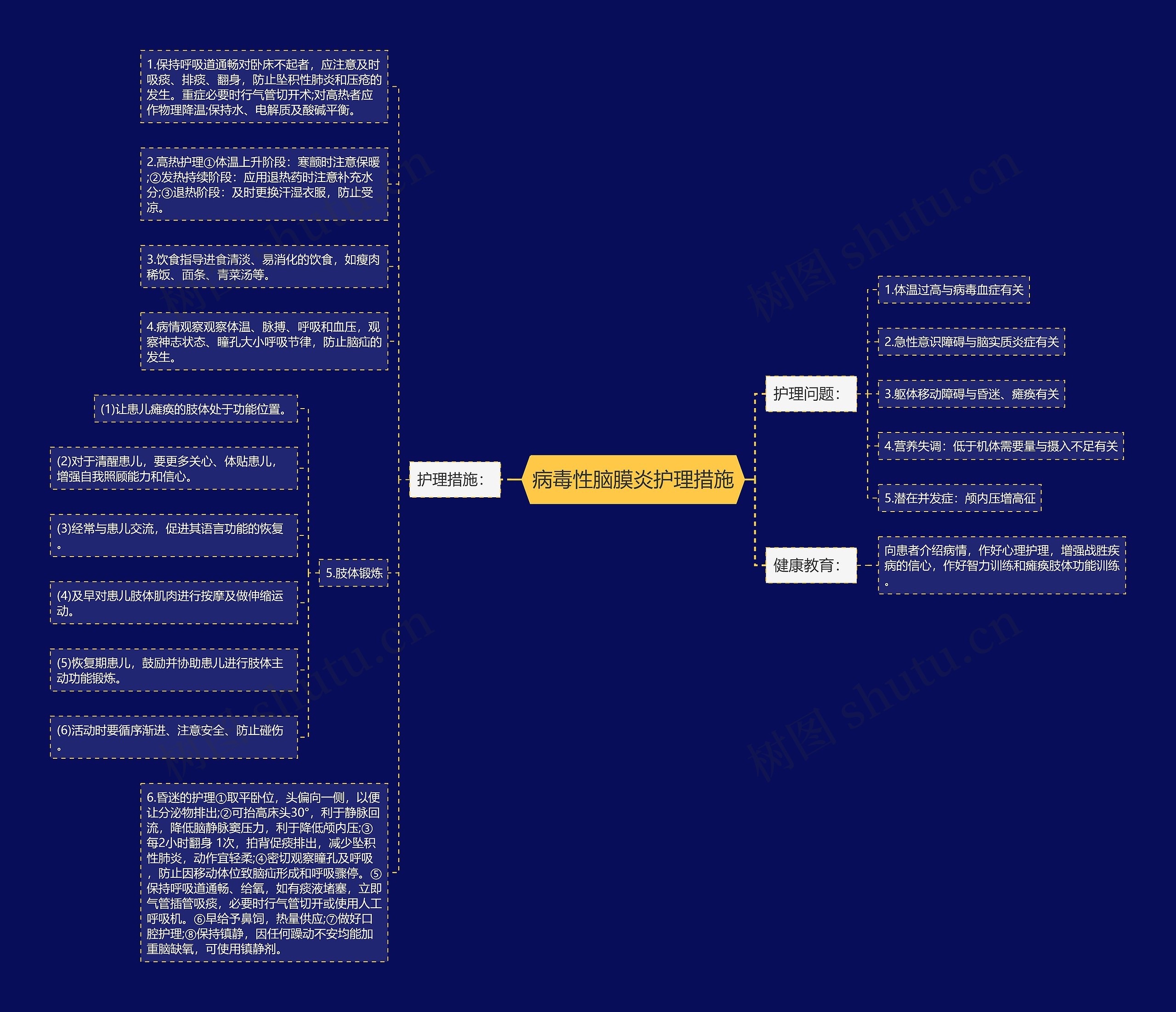 病毒性脑膜炎护理措施思维导图