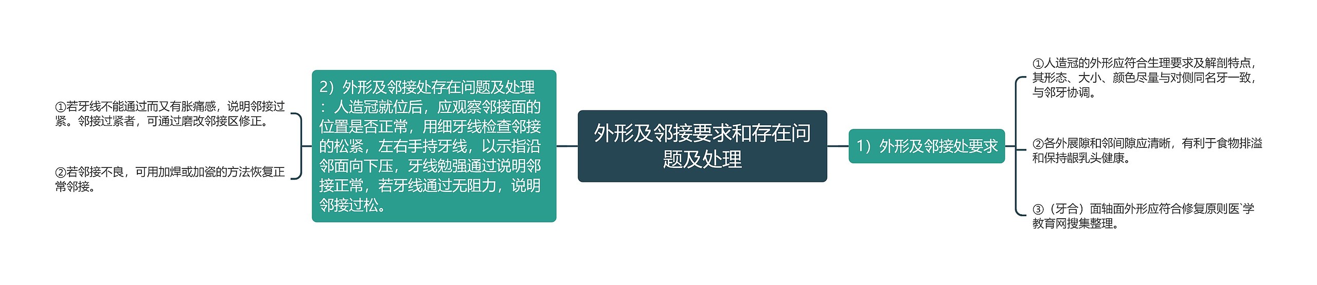 外形及邻接要求和存在问题及处理 外形及邻接要求和存在问题及处理
