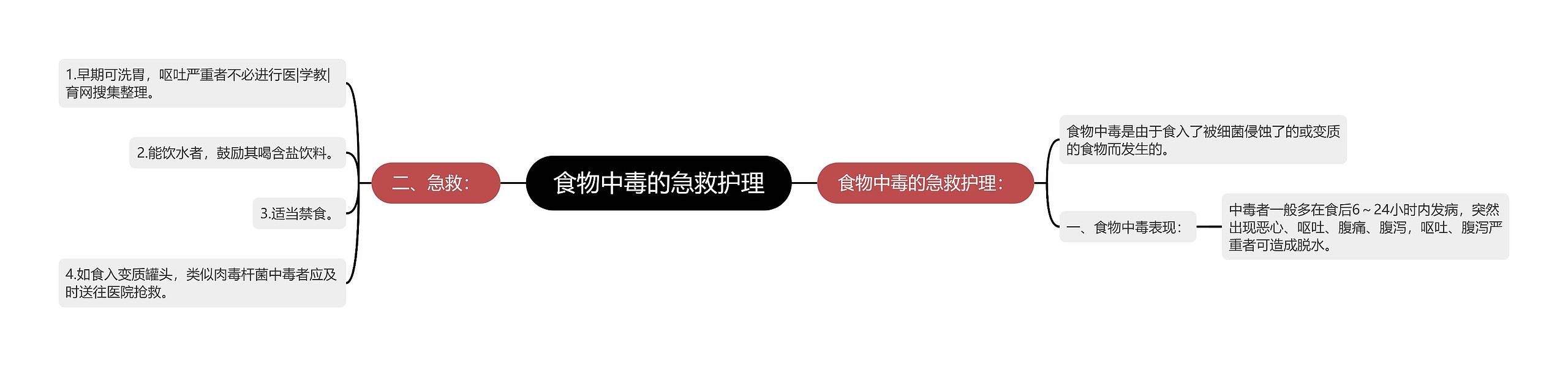 食物中毒的急救护理 食物中毒的急救护理