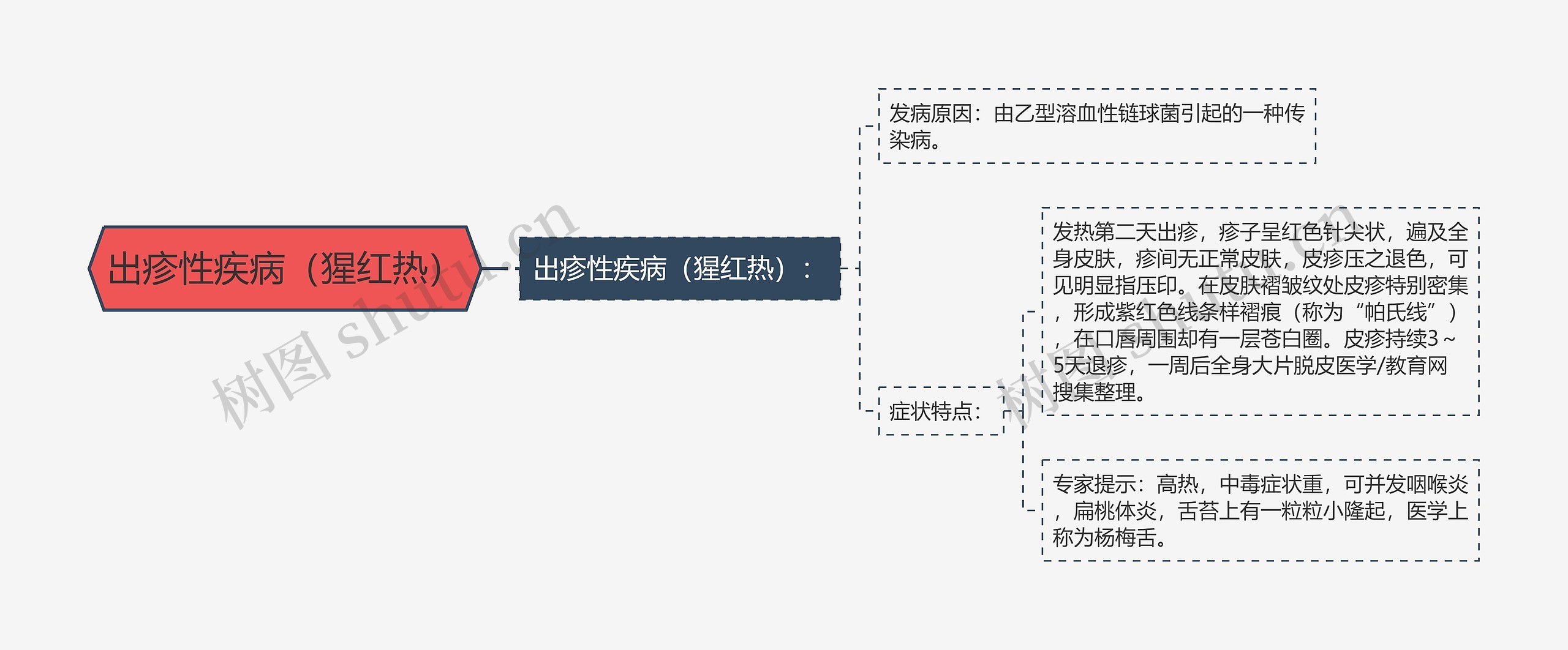 出疹性疾病（猩红热）思维导图