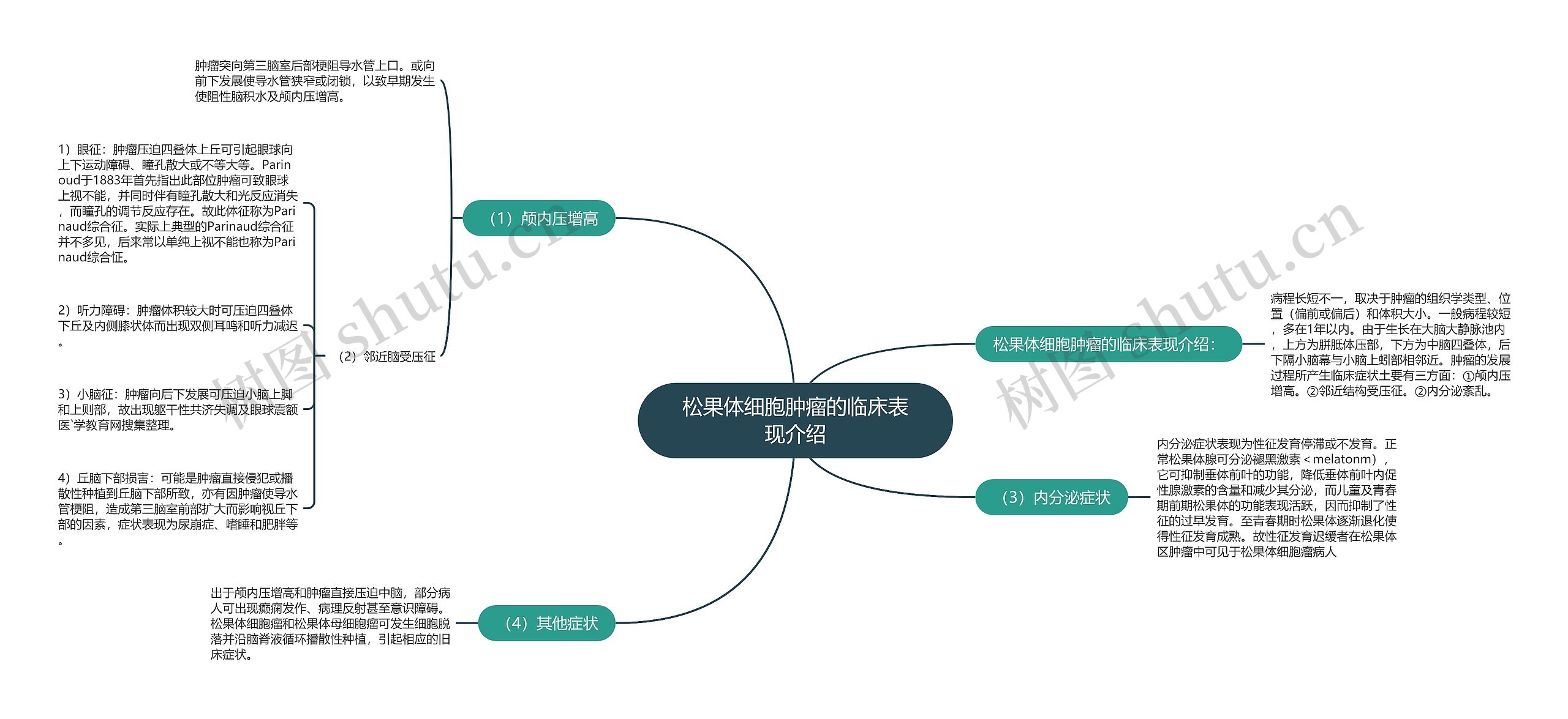 松果体细胞肿瘤的临床表现介绍思维导图