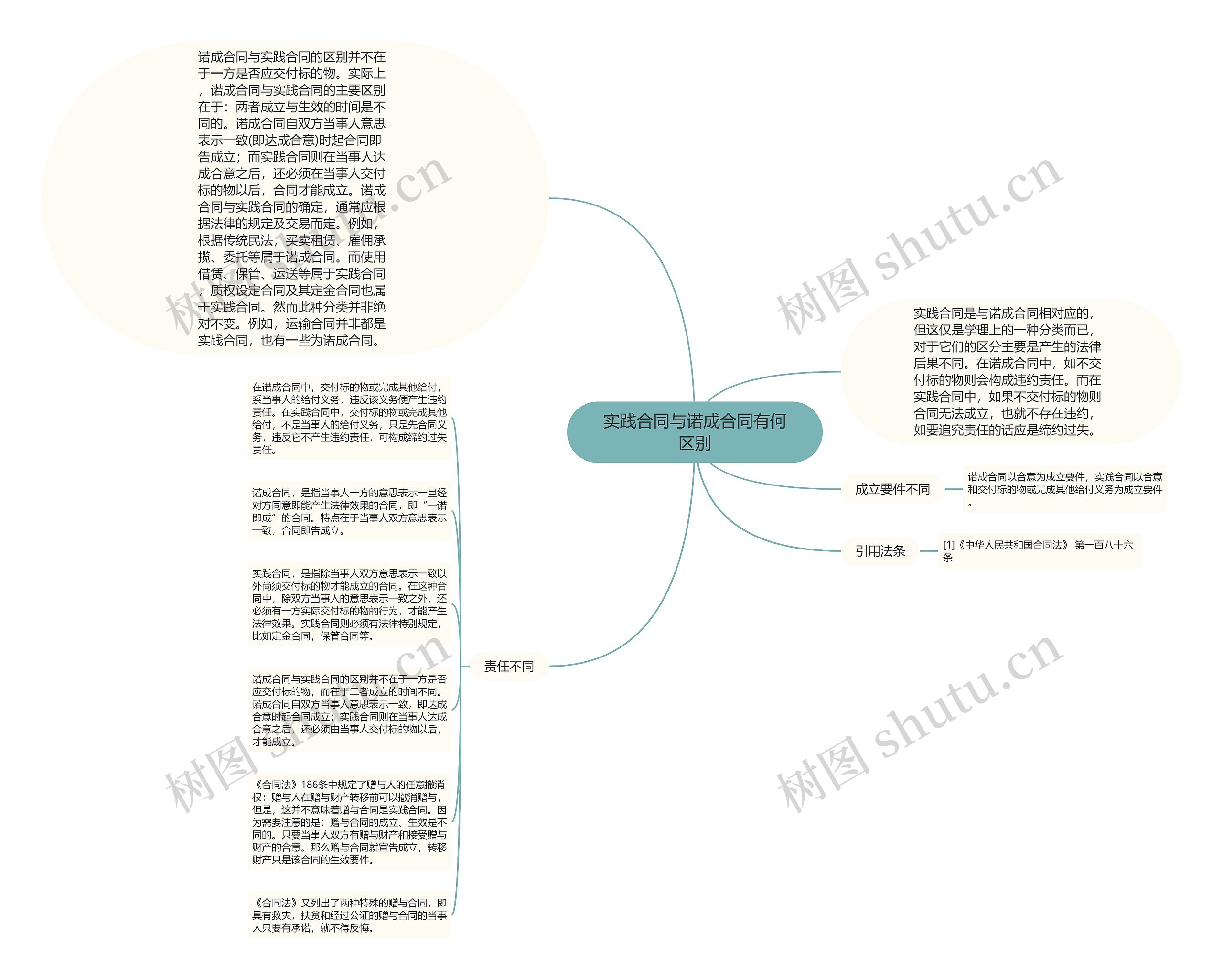 实践合同与诺成合同有何区别思维导图