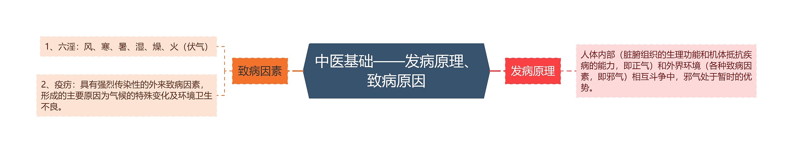 中医基础——发病原理、致病原因思维导图