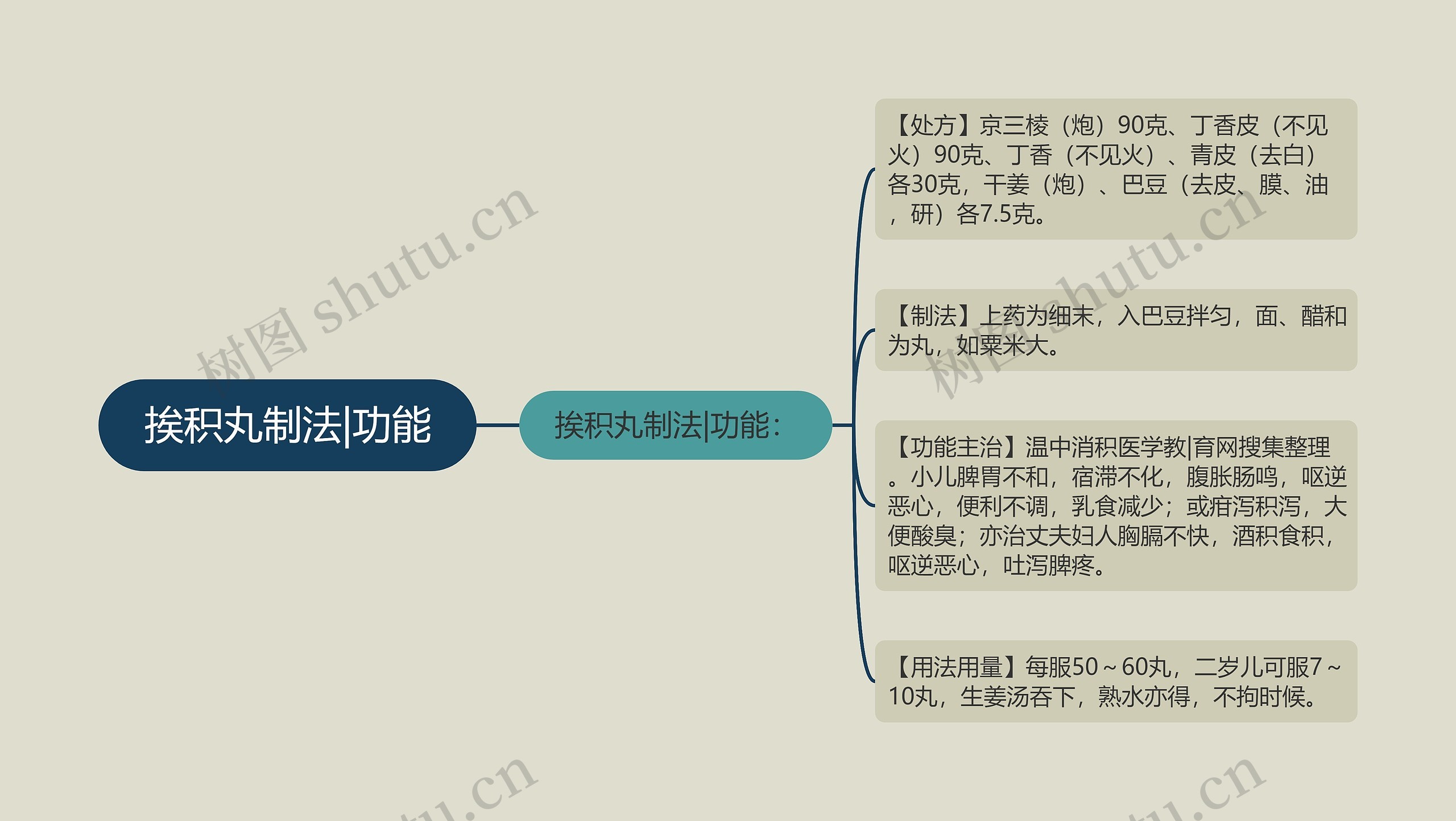 挨积丸制法|功能思维导图