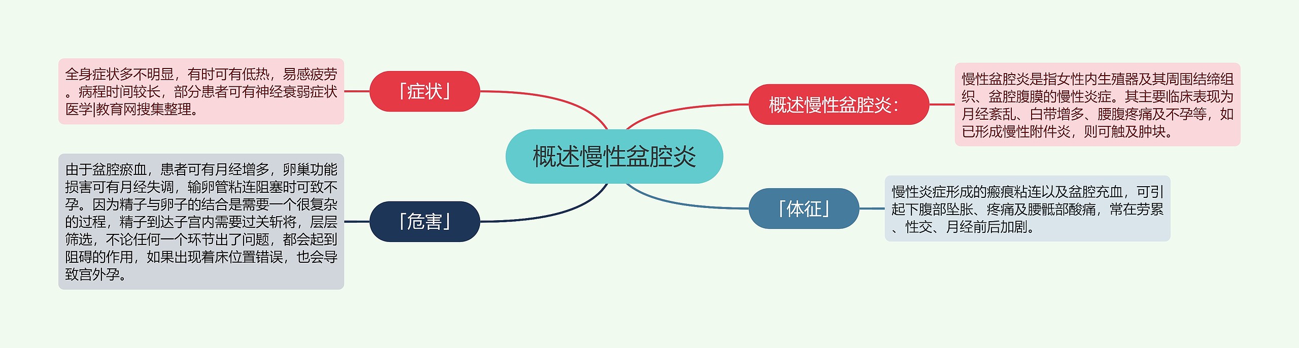 概述慢性盆腔炎 概述慢性盆腔炎