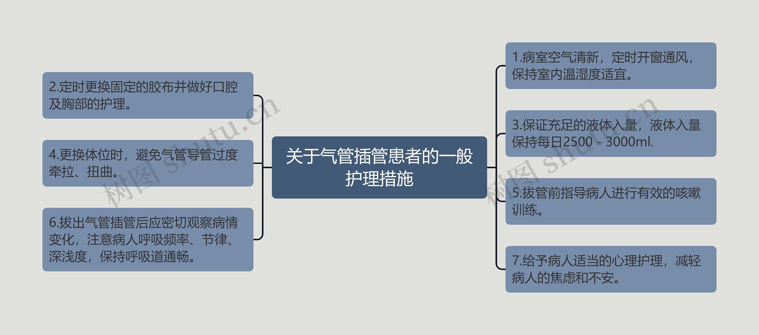 关于气管插管患者的一般护理措施思维导图