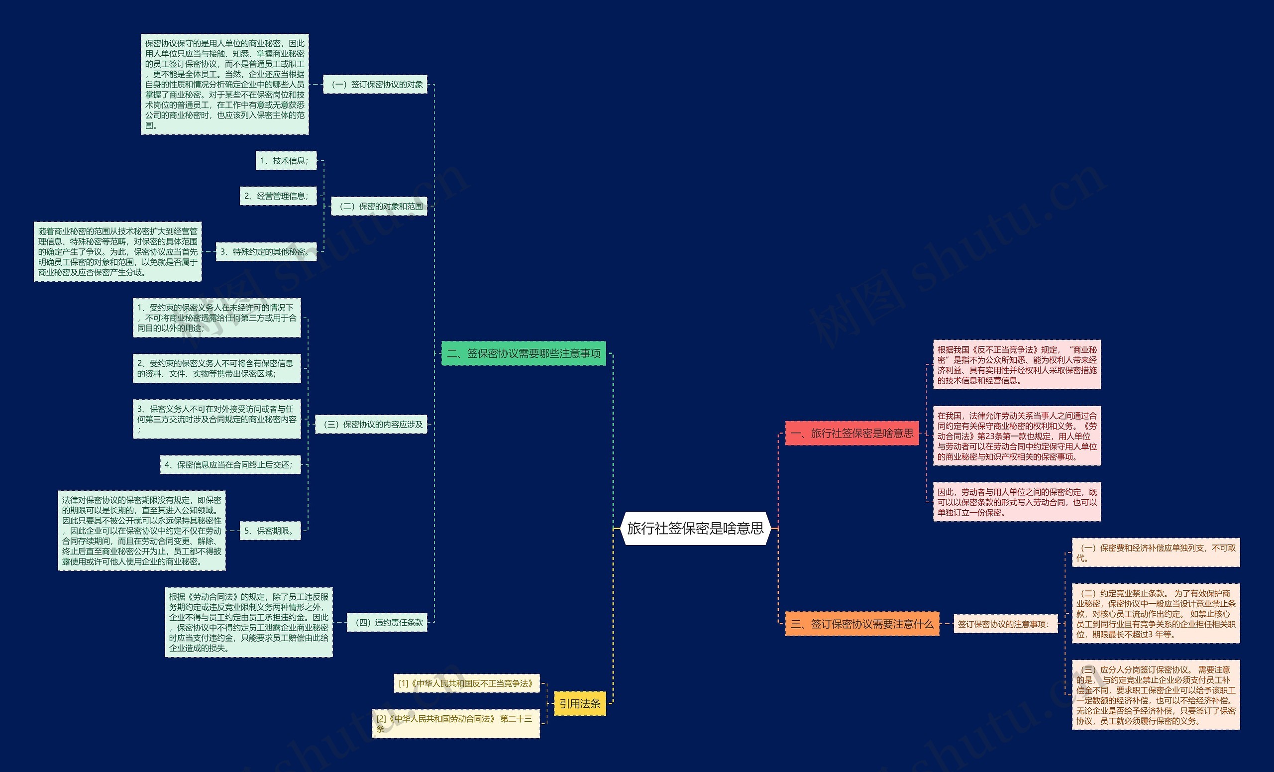 旅行社签保密是啥意思思维导图