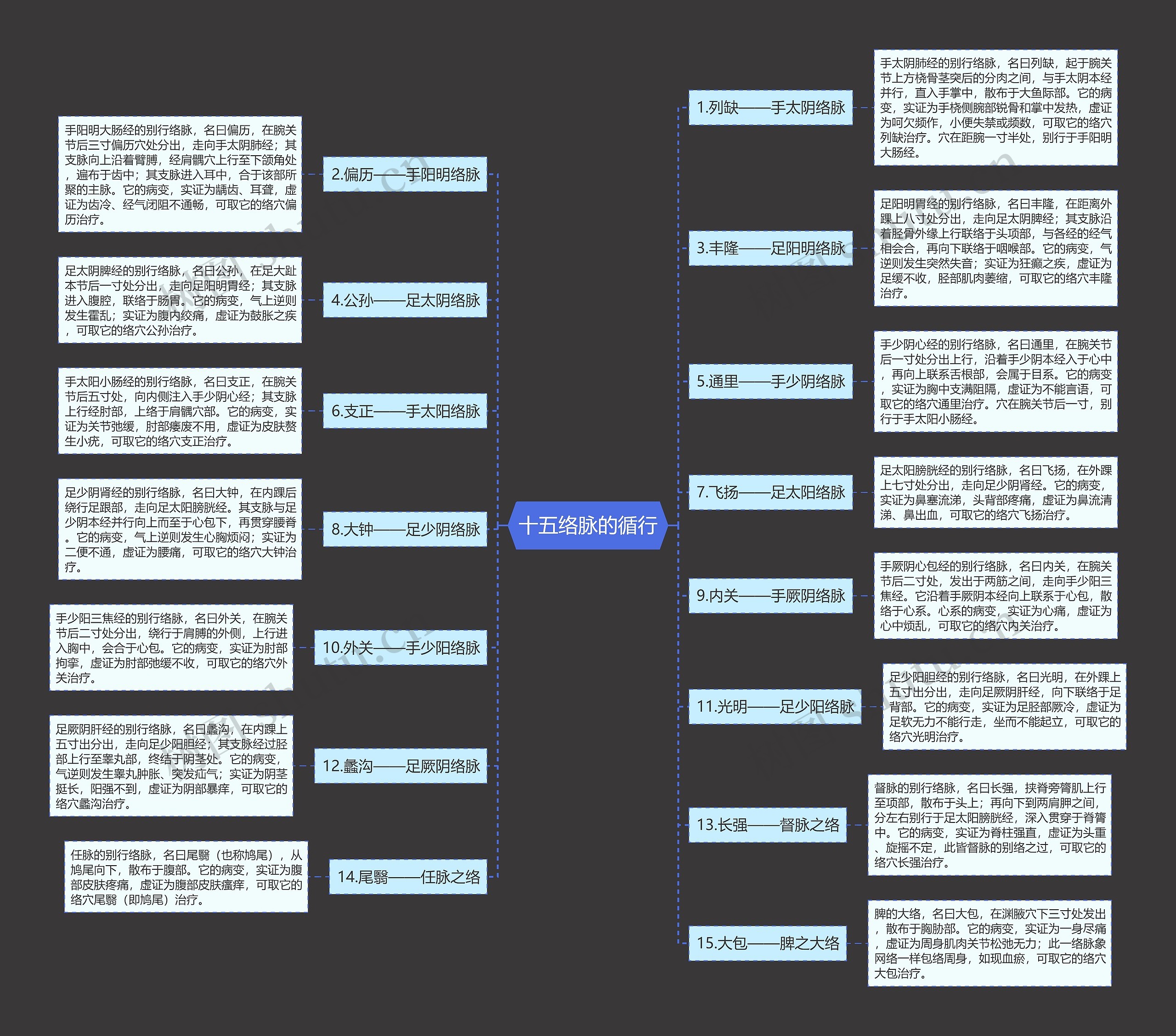 十五络脉的循行思维导图