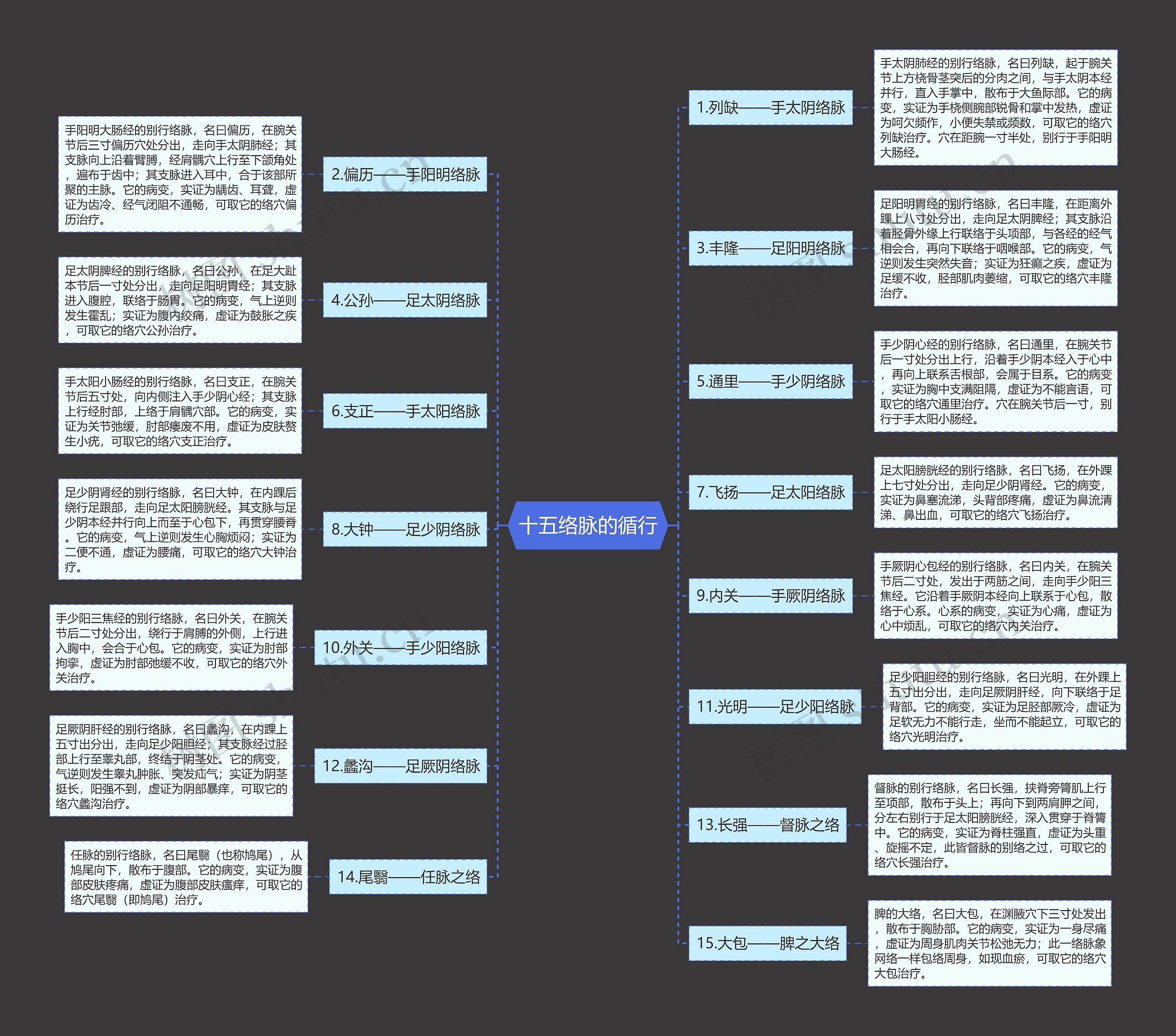 十五络脉的循行 十五络脉的循行