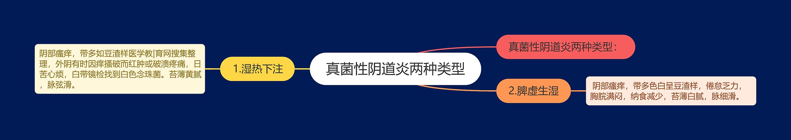 真菌性阴道炎两种类型