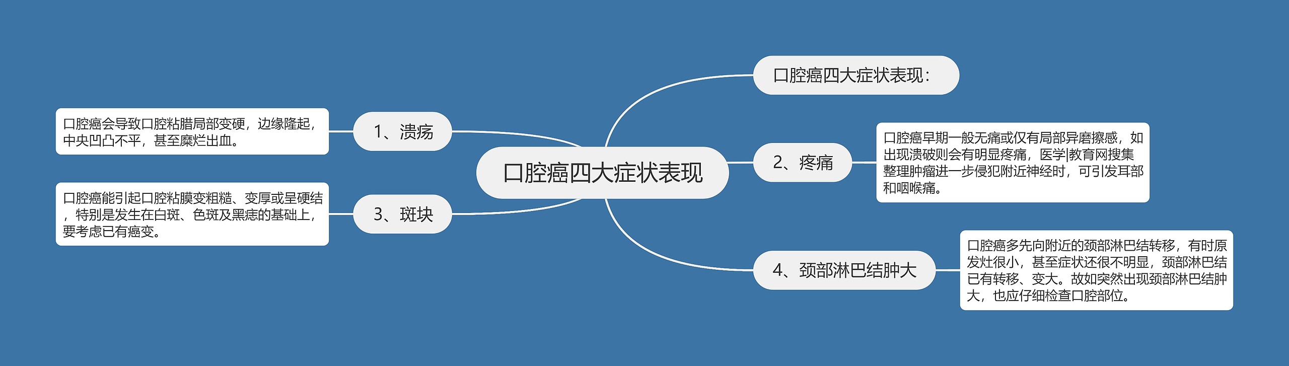 口腔癌四大症状表现思维导图