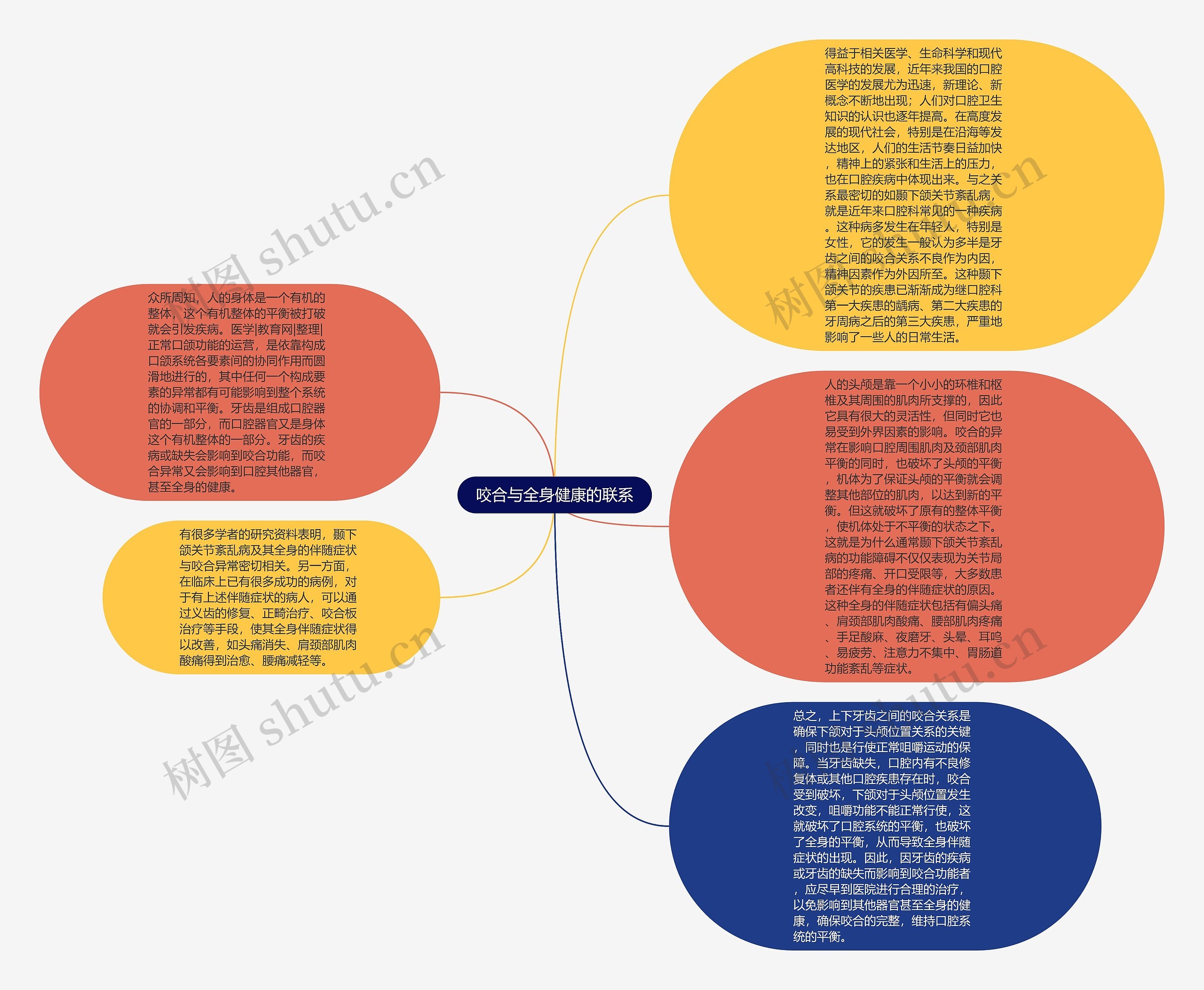 咬合与全身健康的联系思维导图