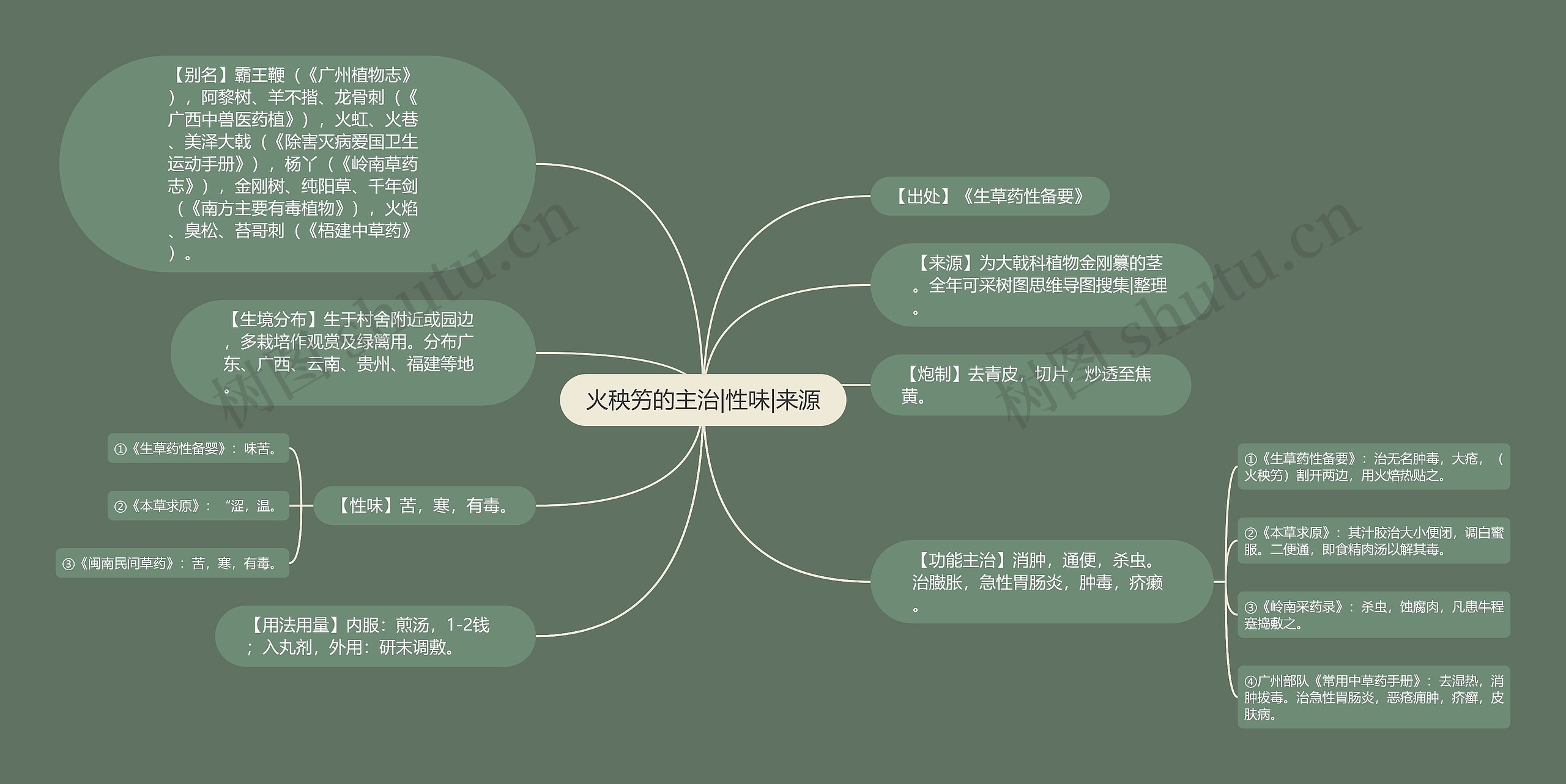 火秧竻的主治|性味|来源思维导图