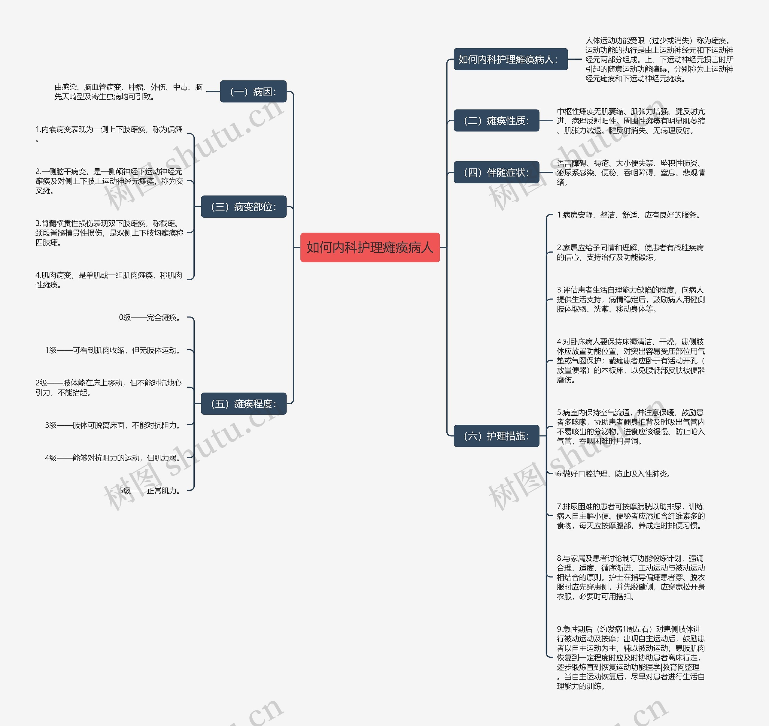 如何内科护理瘫痪病人思维导图