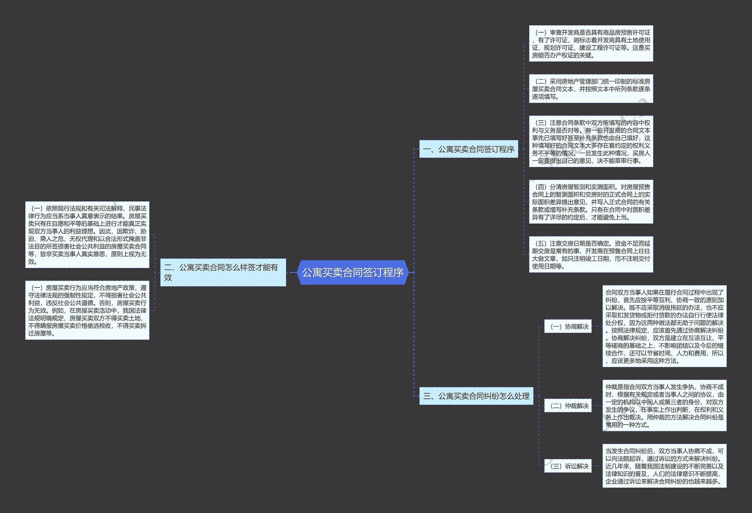 公寓买卖合同签订程序思维导图