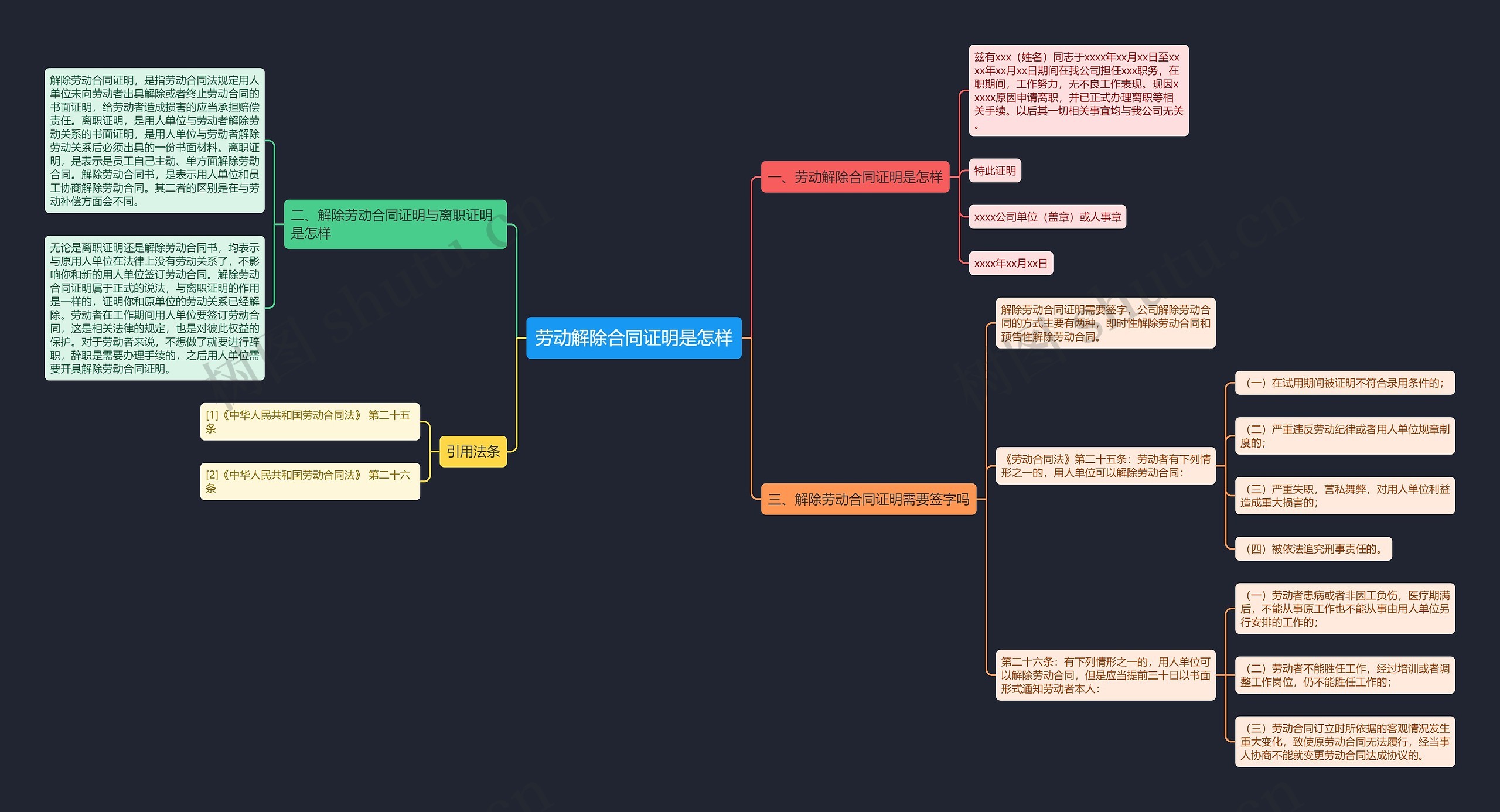 劳动解除合同证明是怎样思维导图