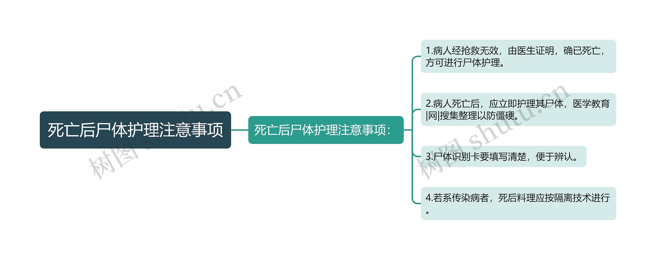 死亡后尸体护理注意事项