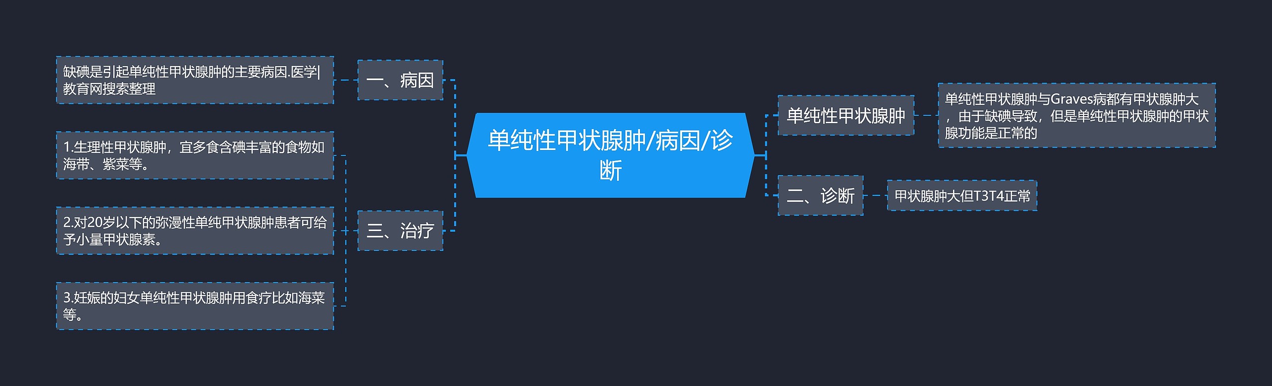 单纯性甲状腺肿/病因/诊断思维导图