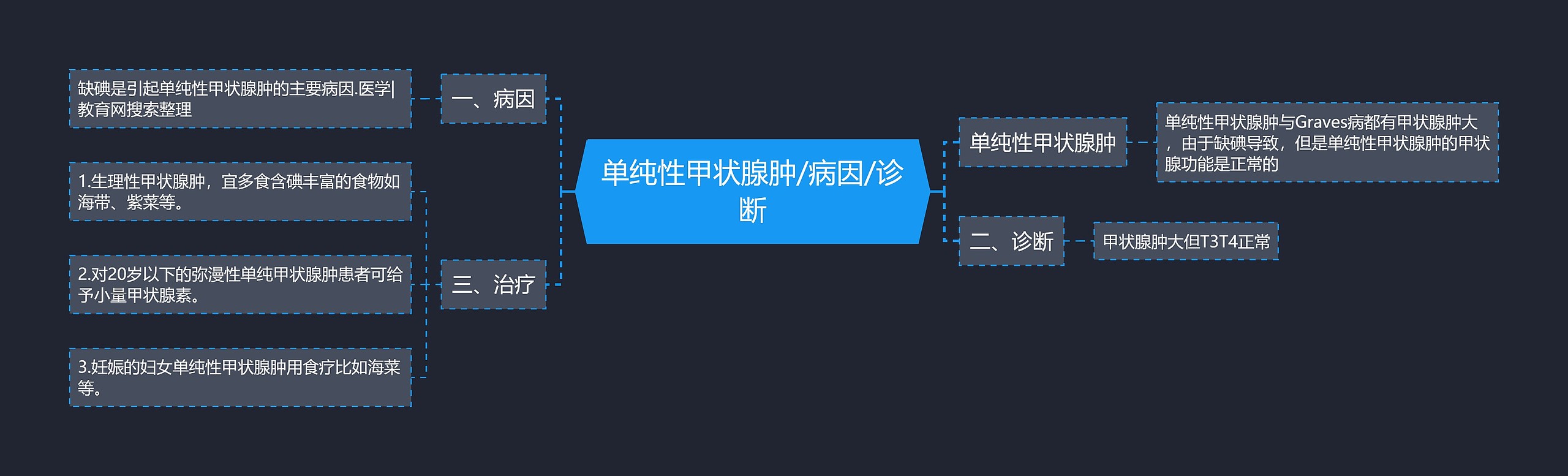 单纯性甲状腺肿/病因/诊断 单纯性甲状腺肿/病因/诊断
