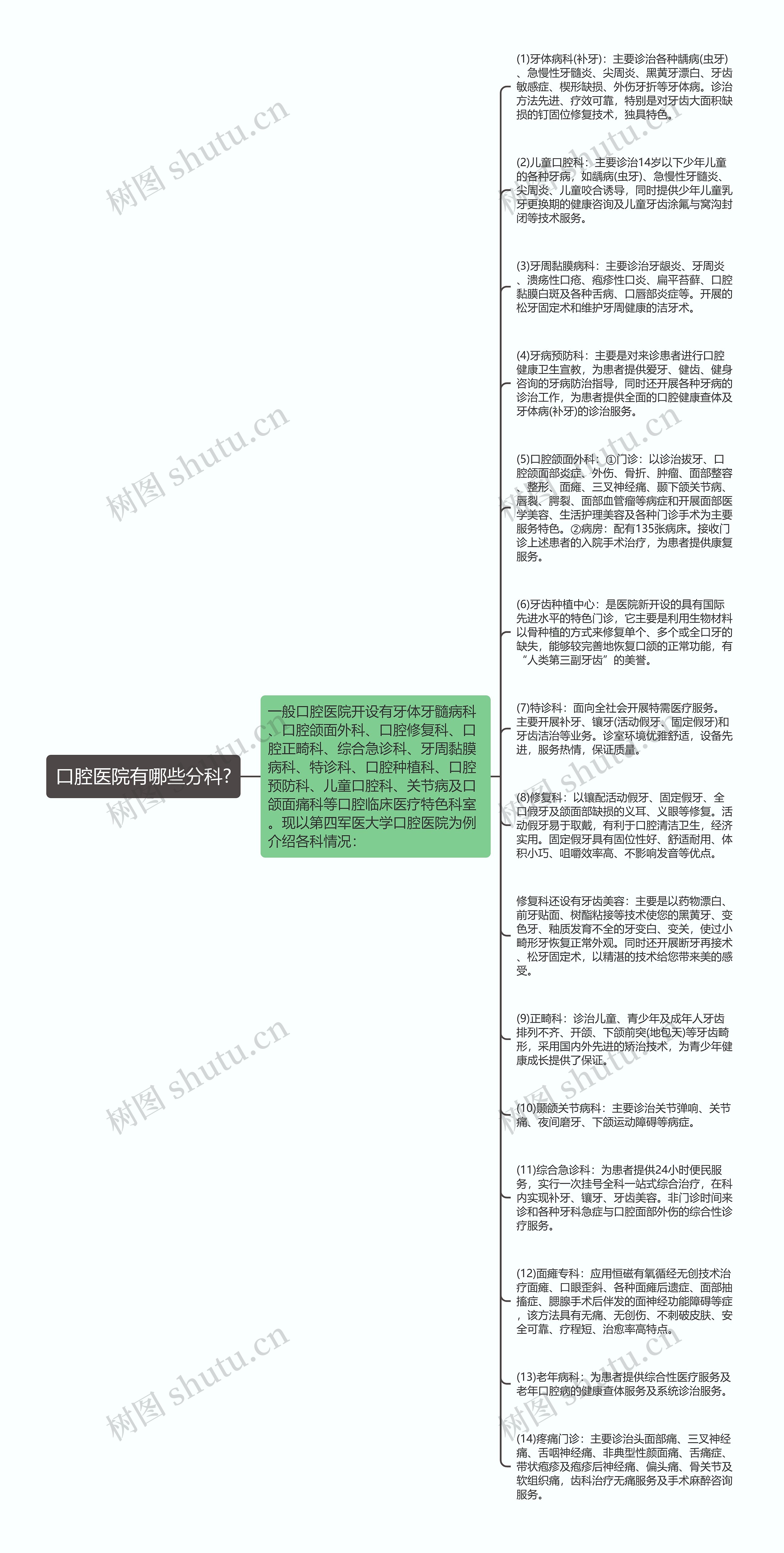 口腔医院有哪些分科?思维导图