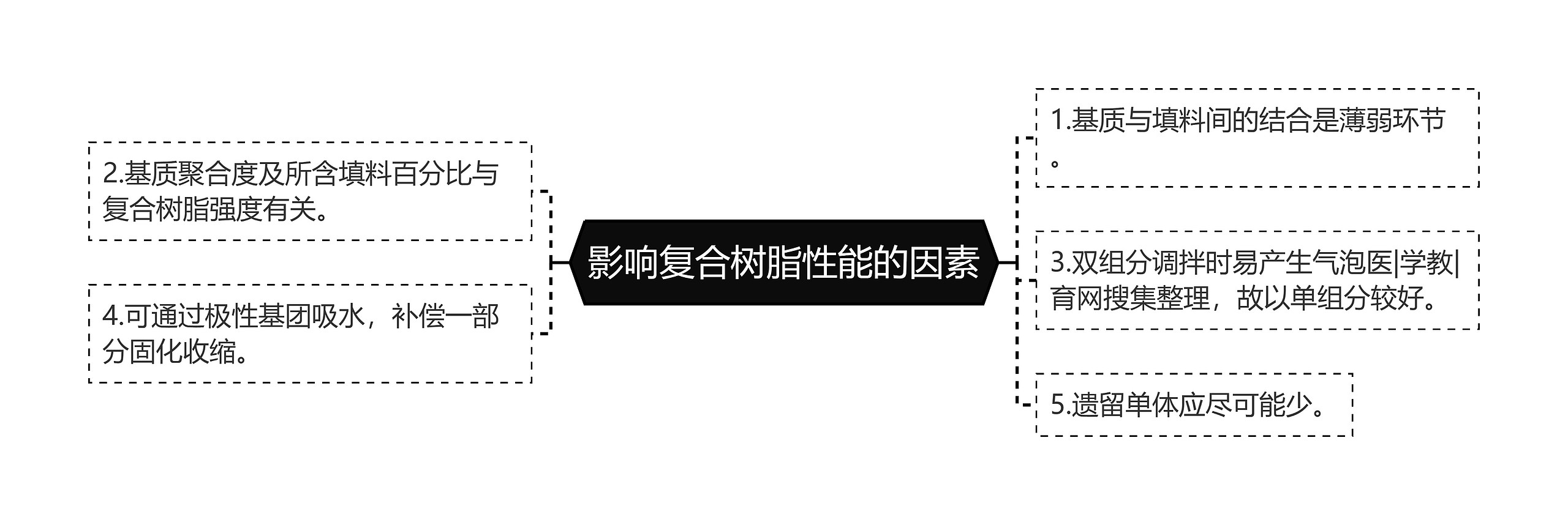 影响复合树脂性能的因素 影响复合树脂性能的因素