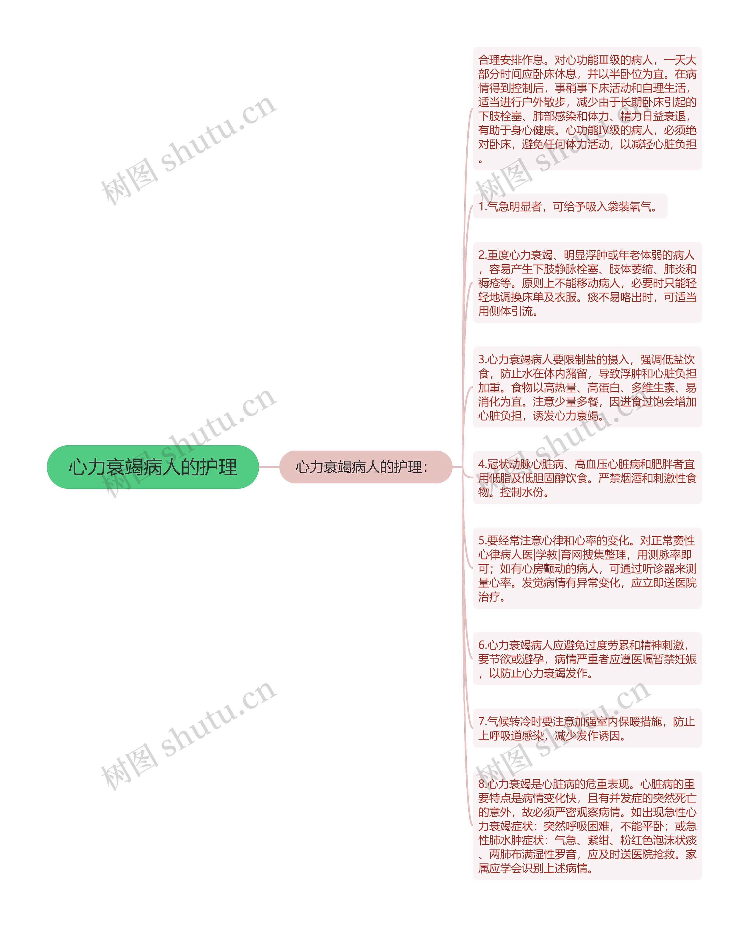 心力衰竭病人的护理思维导图