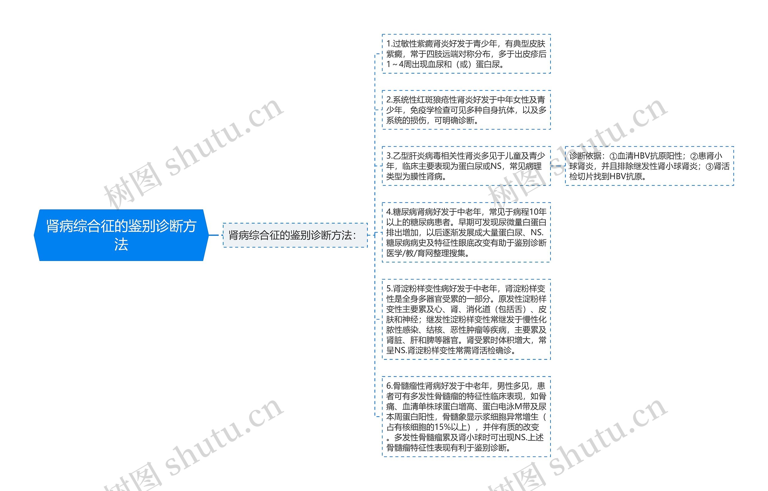 肾病综合征的鉴别诊断方法