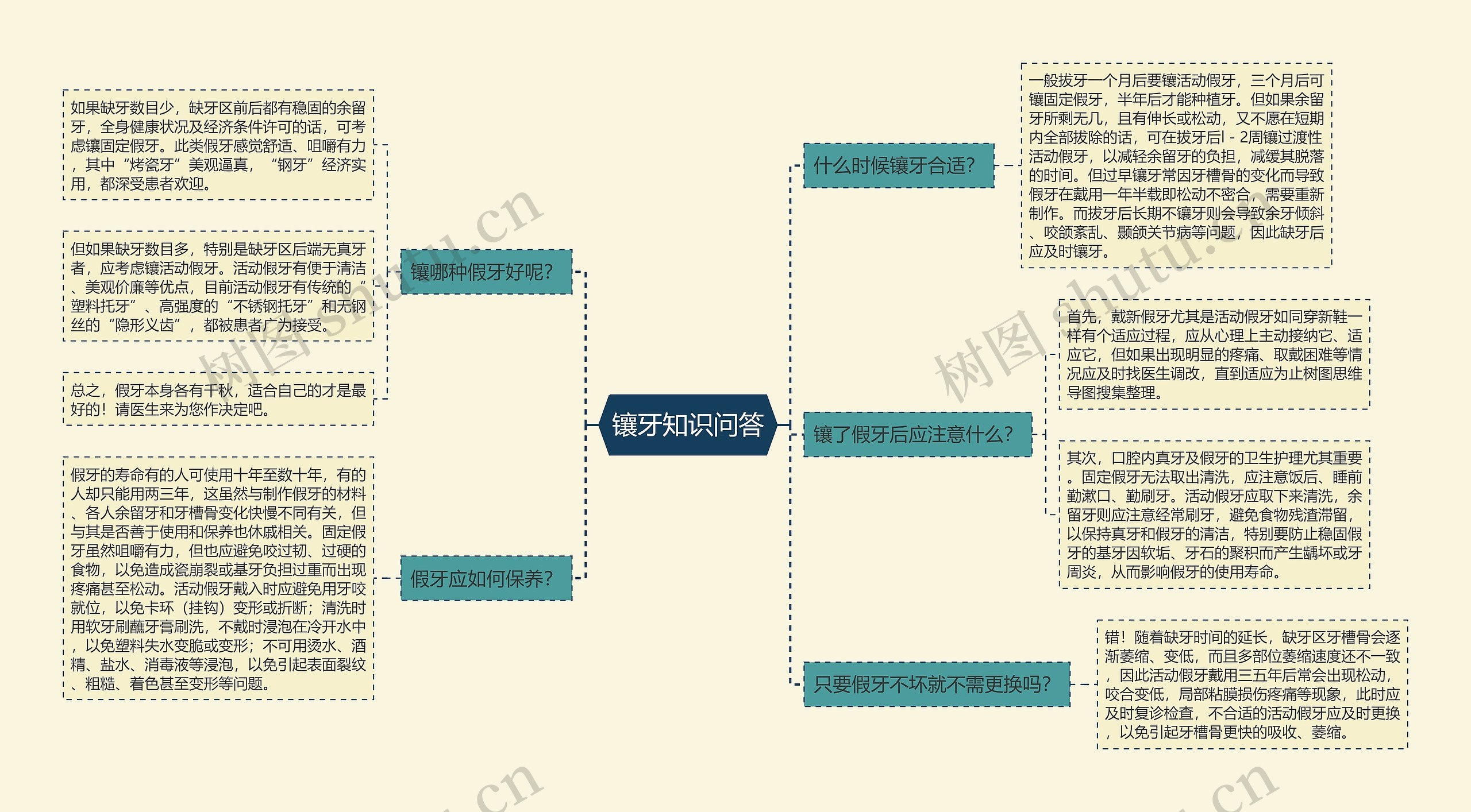 镶牙知识问答思维导图