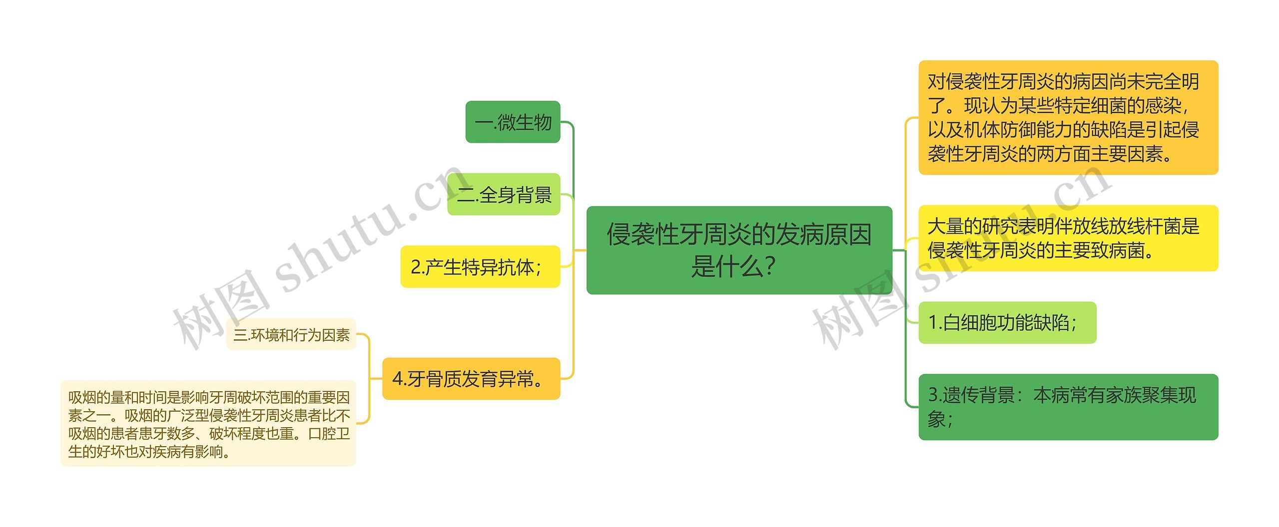 侵袭性牙周炎的发病原因是什么？