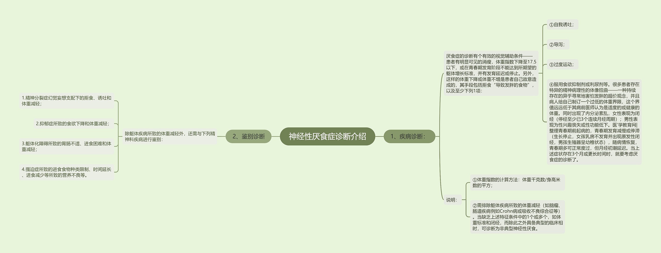 神经性厌食症诊断介绍思维导图