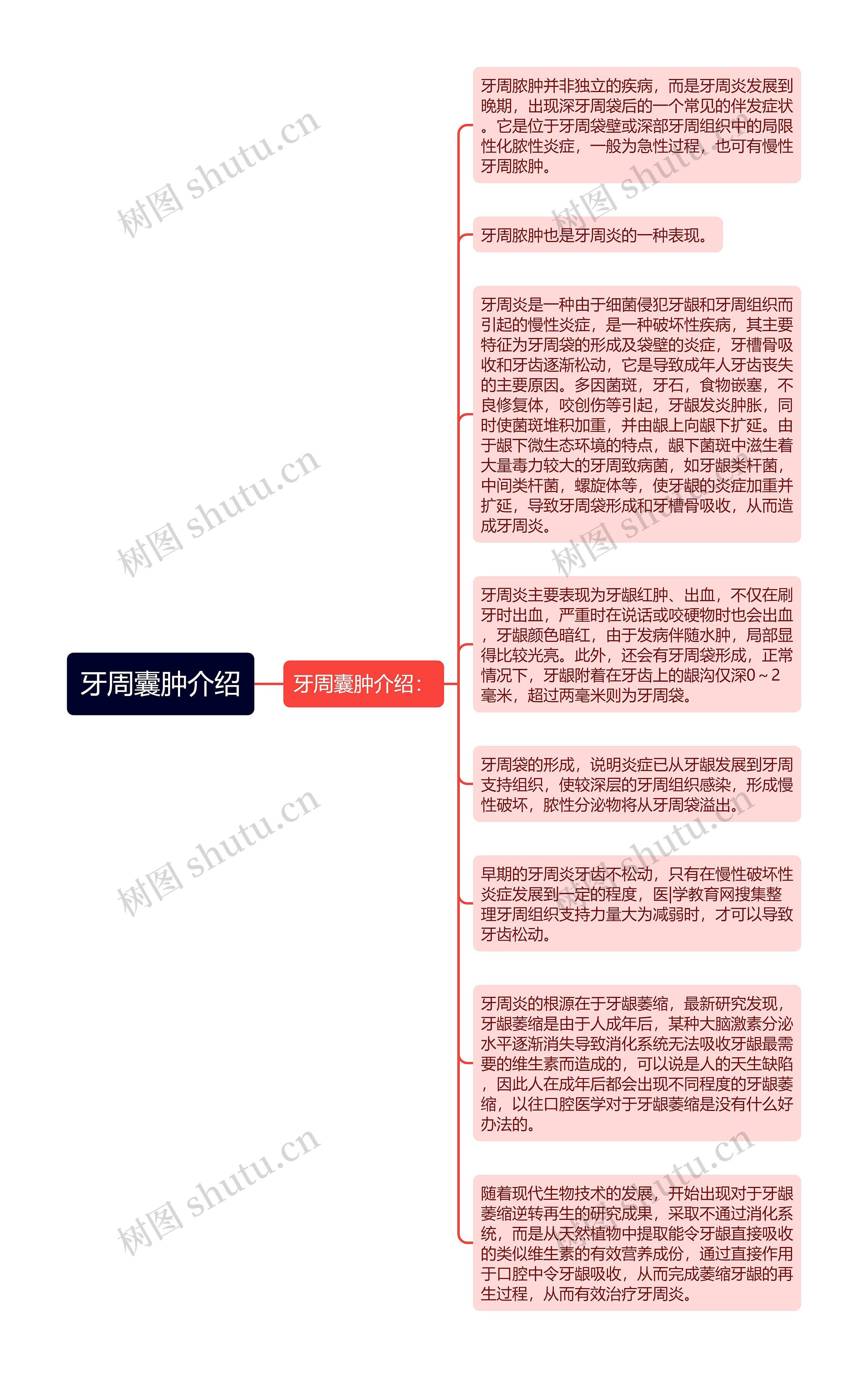 牙周囊肿介绍