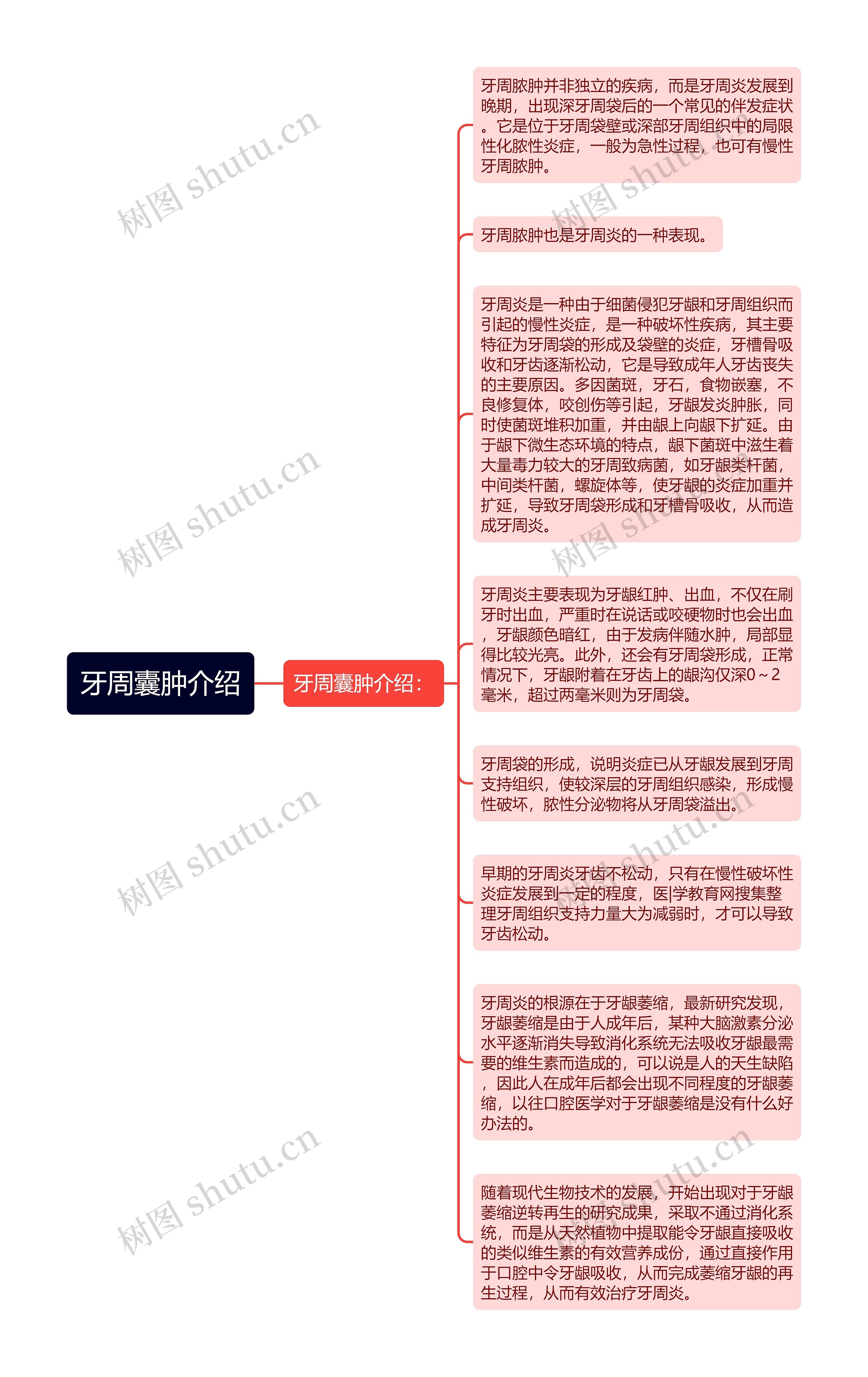 牙周囊肿介绍思维导图