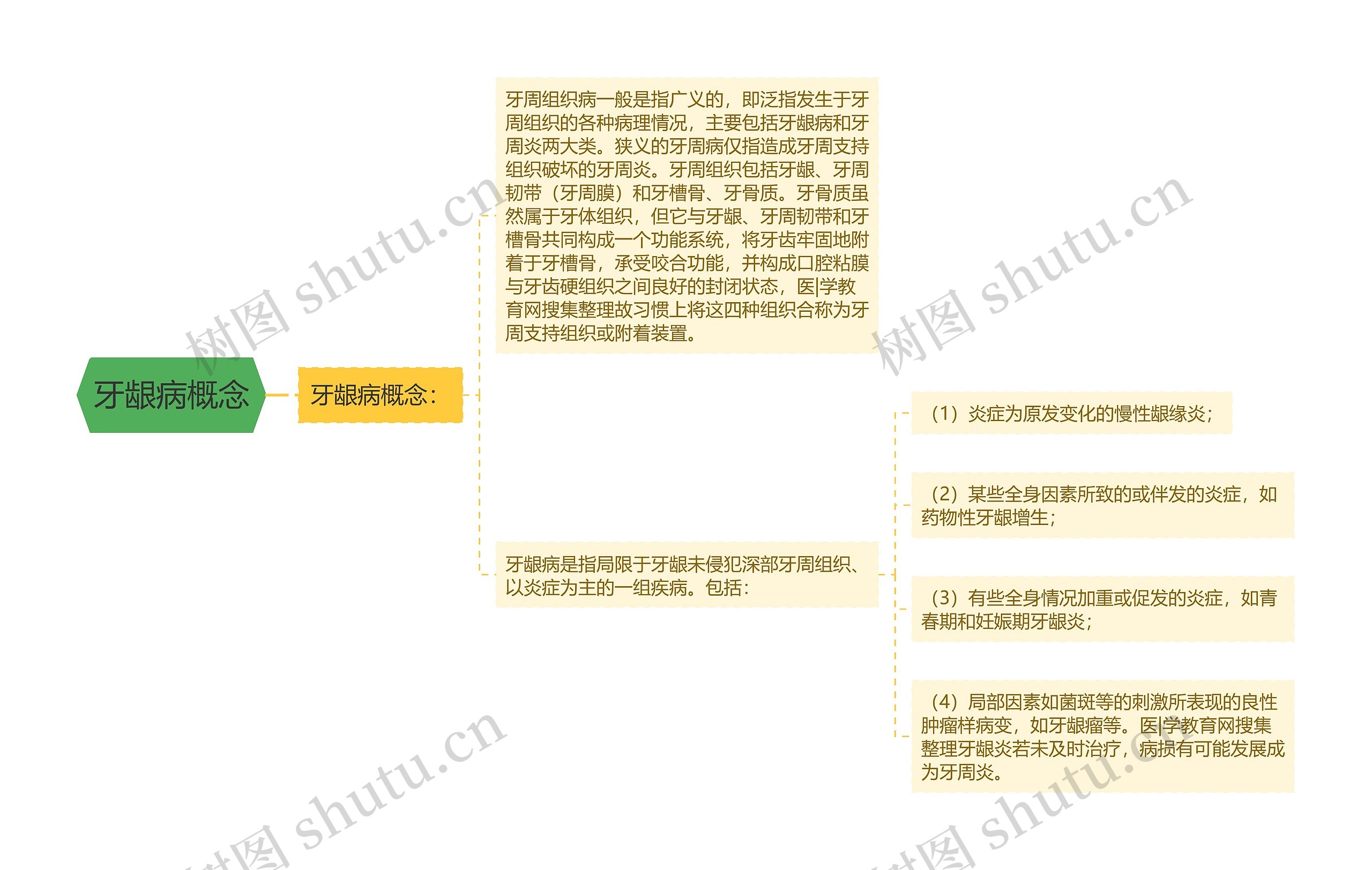 牙龈病概念思维导图