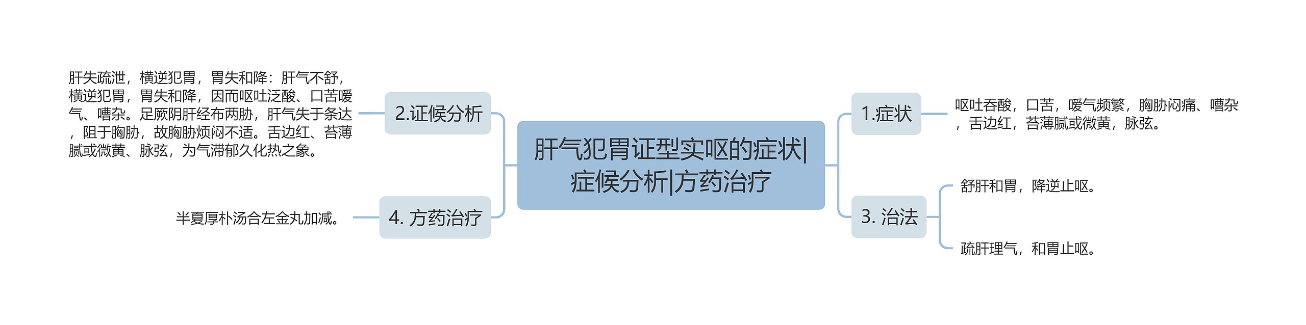 肝气犯胃证型实呕的症状|症候分析|方药治疗思维导图