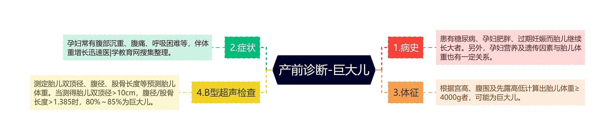产前诊断-巨大儿 产前诊断-巨大儿