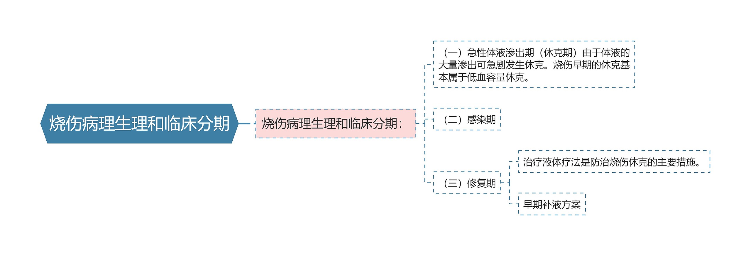 烧伤病理生理和临床分期