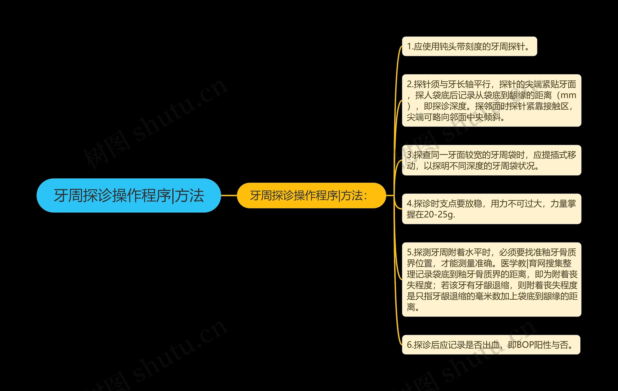 牙周探诊操作程序|方法