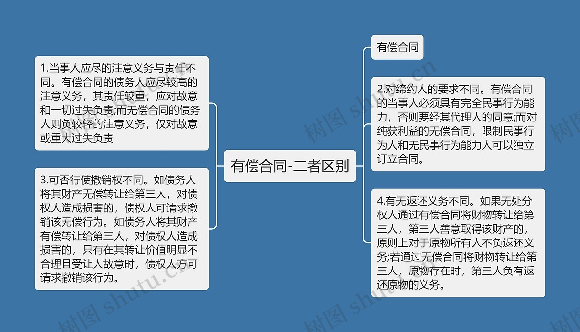 有偿合同-二者区别思维导图_编号p6760970-TreeMind树图
