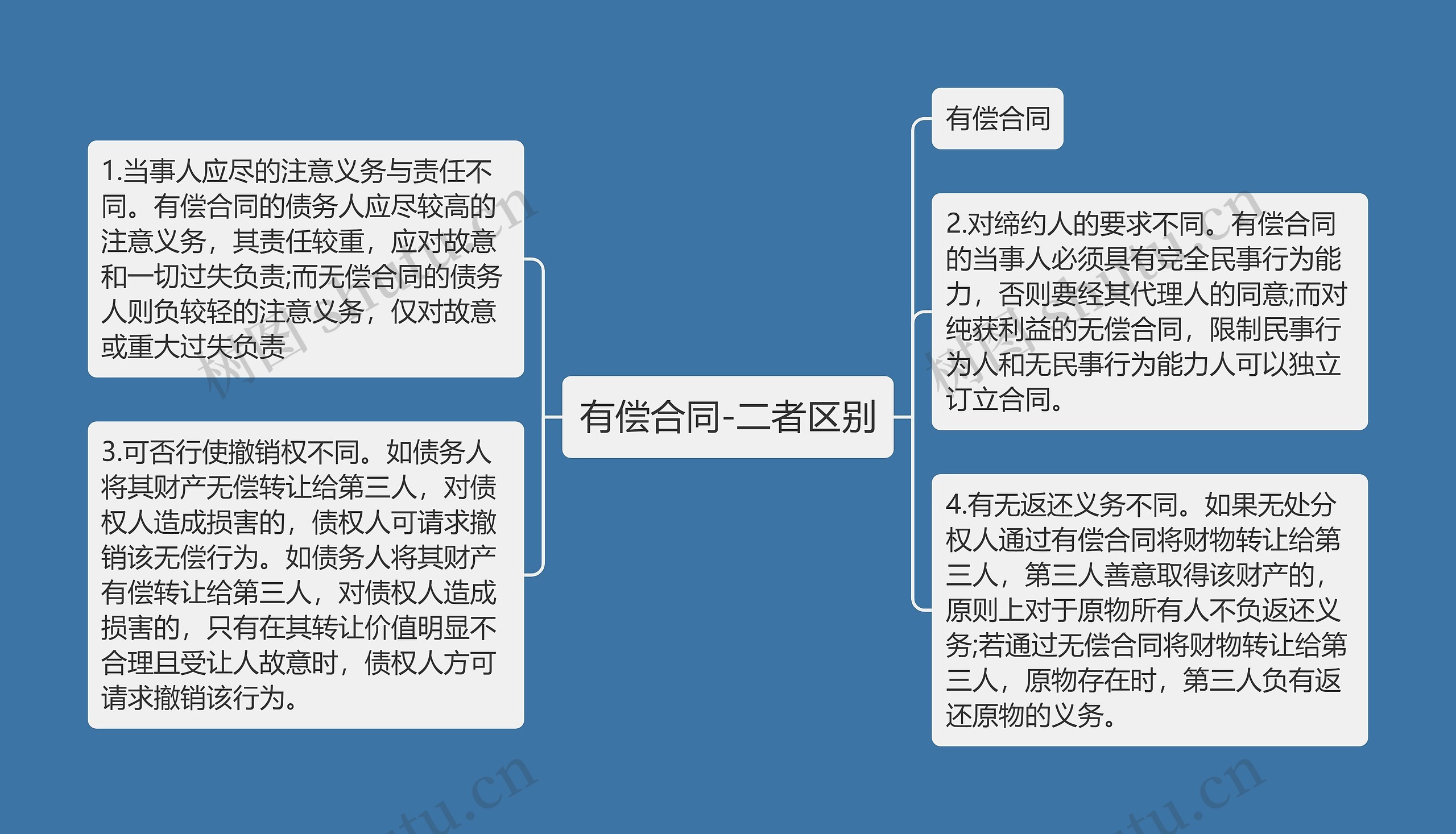 有偿合同-二者区别思维导图