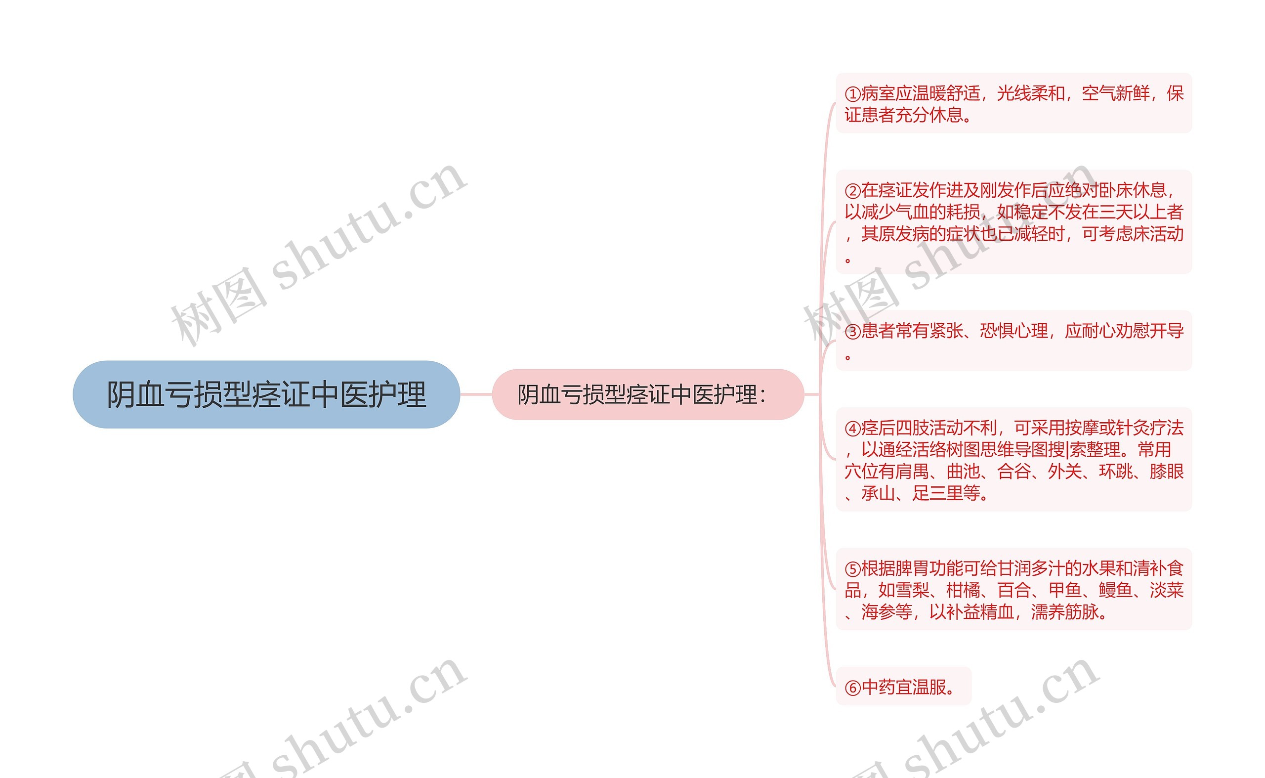 阴血亏损型痉证中医护理思维导图